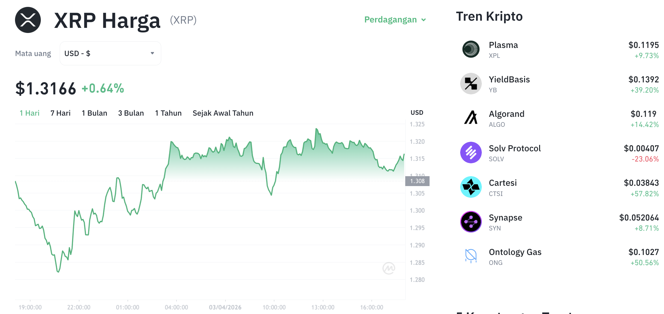 Pergerakan harga XRP (XRP/USDT) pada Jumat, 3 April 2026. Sumber: Tokocrypto.