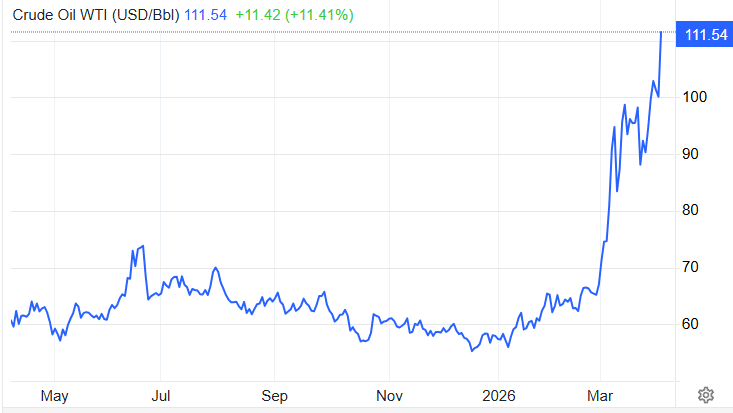 Minyak Tembus $111: Bitcoin dan Perdagangan Global Terancam!
