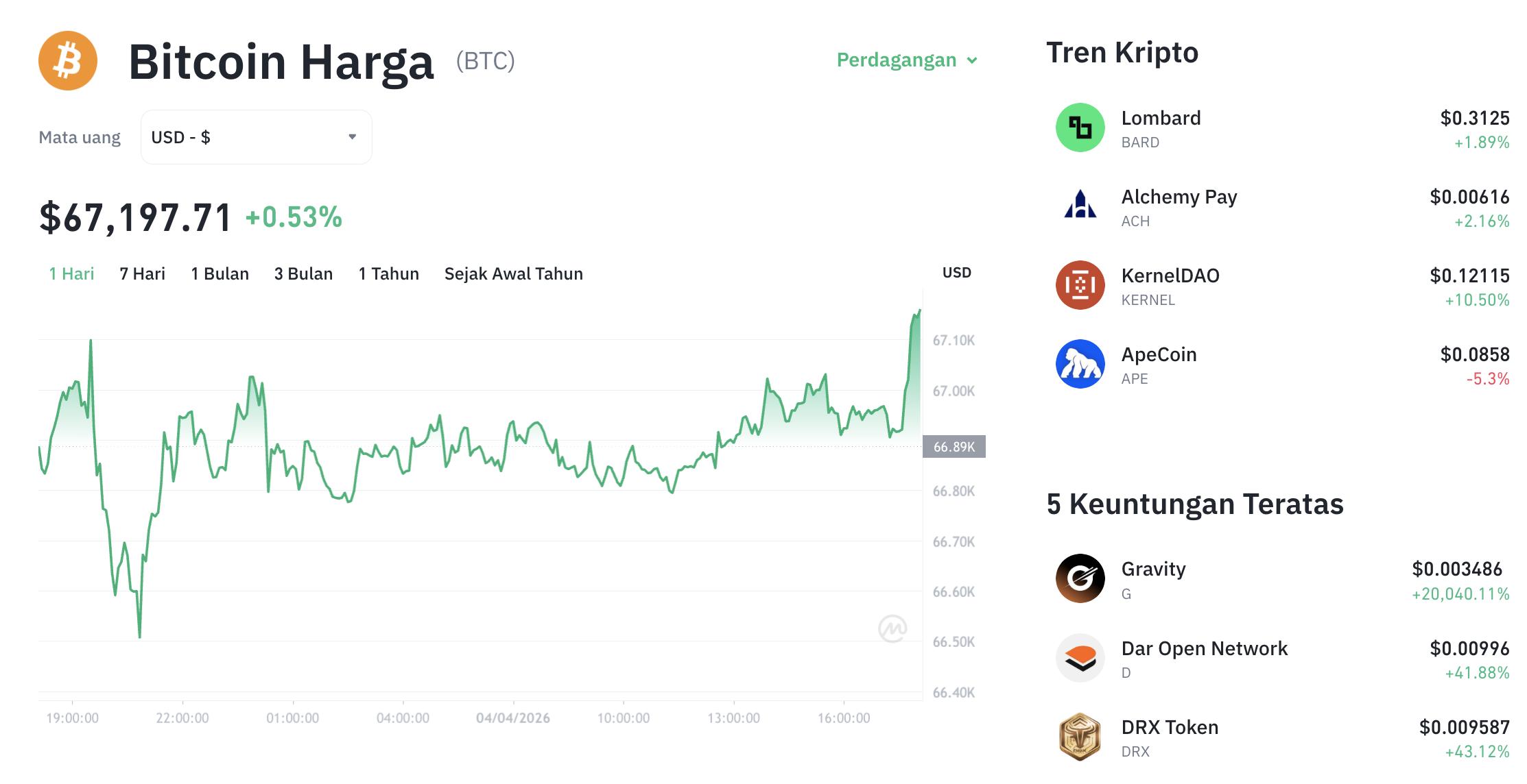 Analisa Harga BTC Hari Ini: Bitcoin Bertahan di $66 Ribu, Pemulihan Terlihat