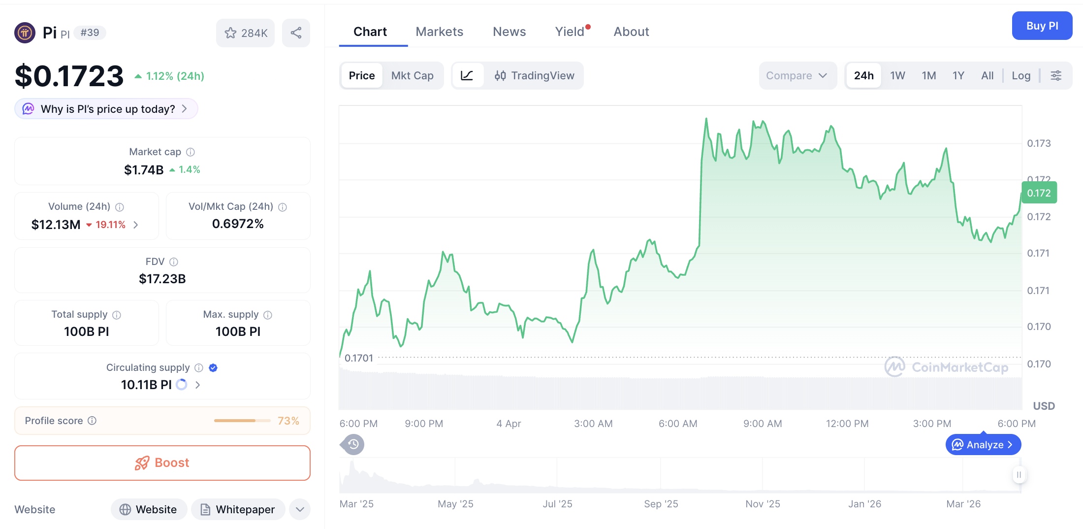 Pergerakan harga Pi Coin (PI/USDT) pada Sabtu, 4 April 2026. Sumber: CoinMarketCap.