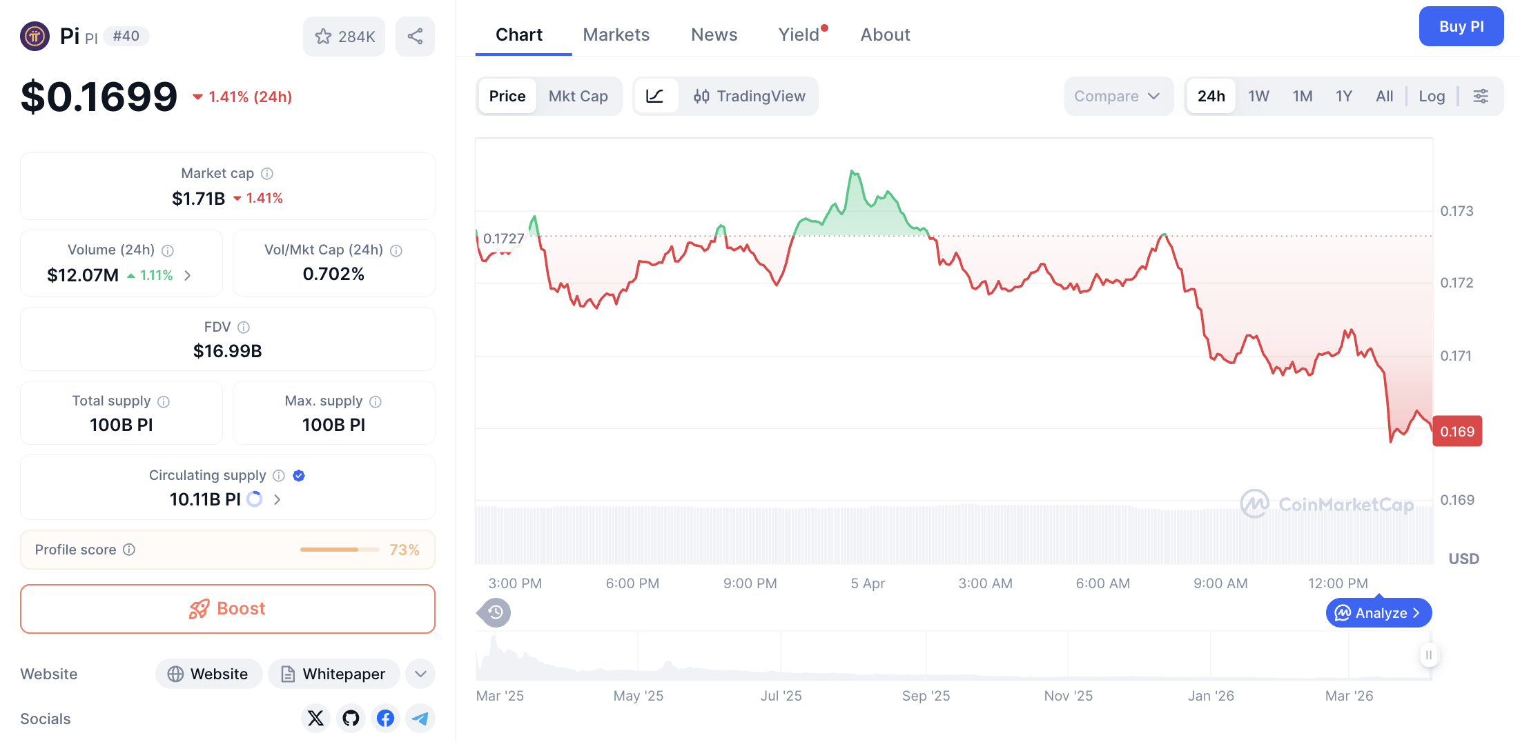 Pergerakan harga Pi Coin (PI/USDT) pada Minggu, 5 April 2026. Sumber: CoinMarketCap.