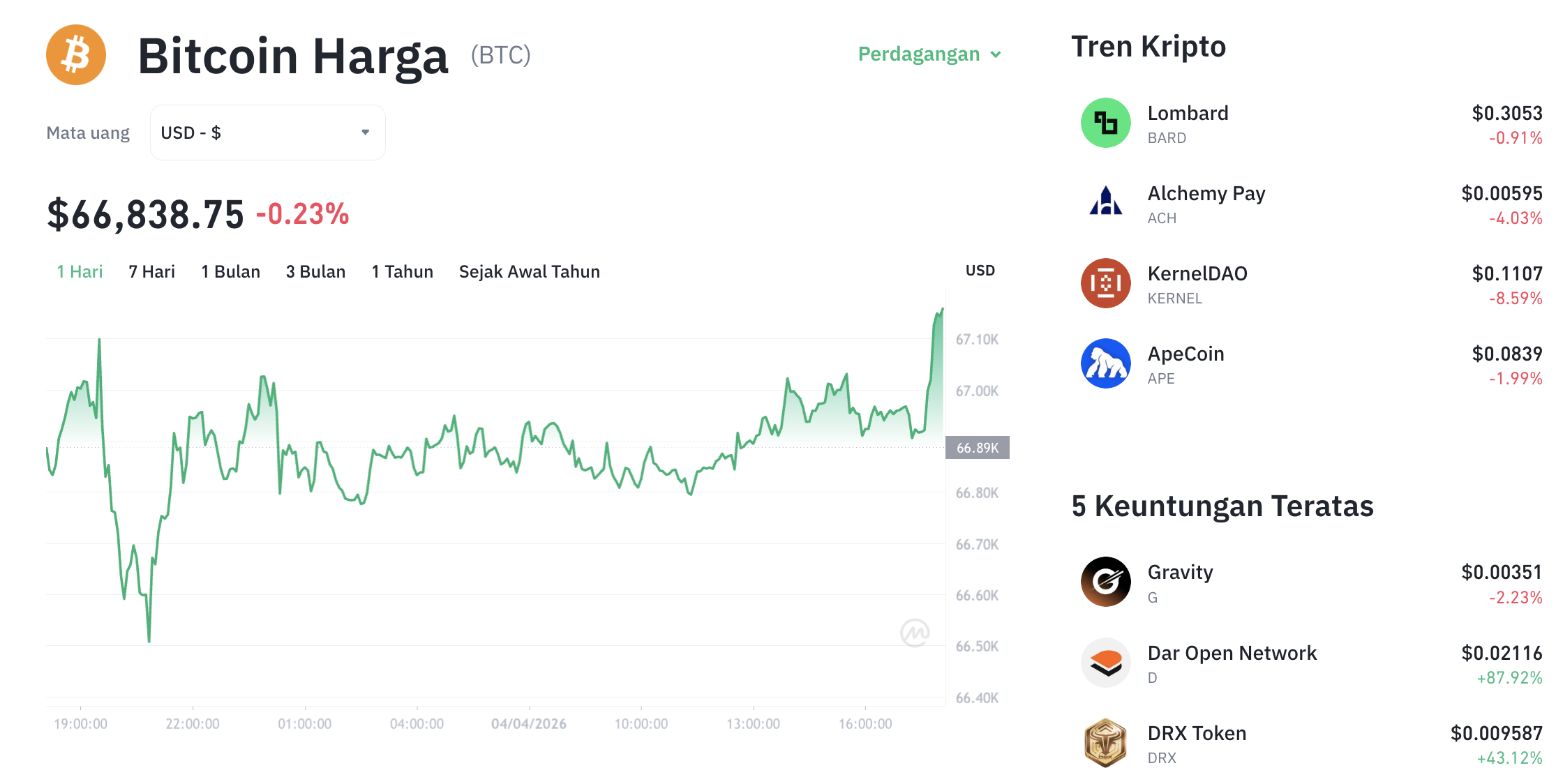 Analisa Harga BTC Hari Ini: Bitcoin Naik Tipis $67.103, Masih Konsolidasi