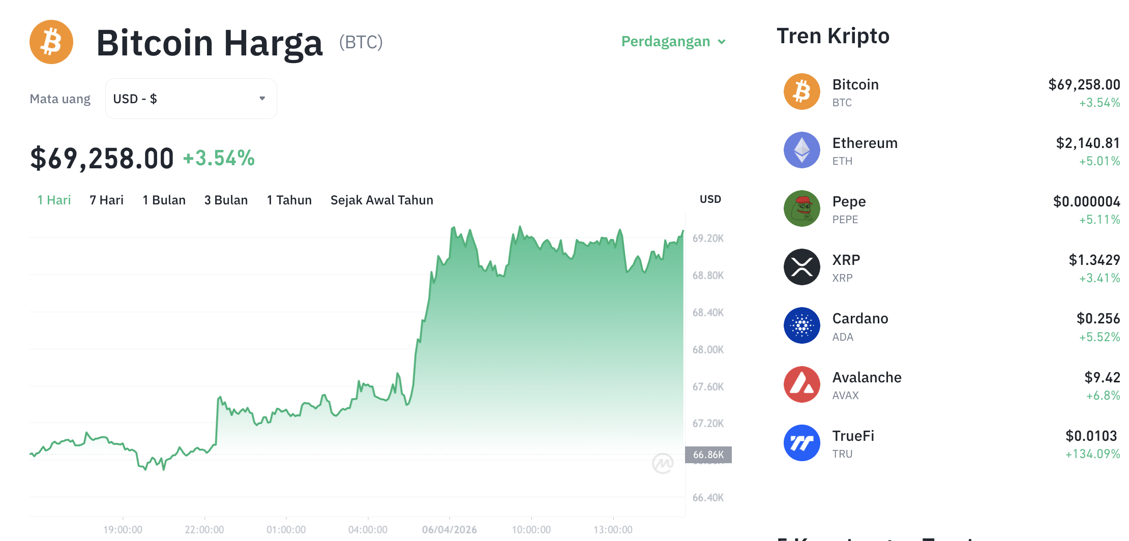 Pergerakan harga Bitcoin (BTC/USDT) pada Senin, 6 April 2026. Sumber: Tokocrypto.