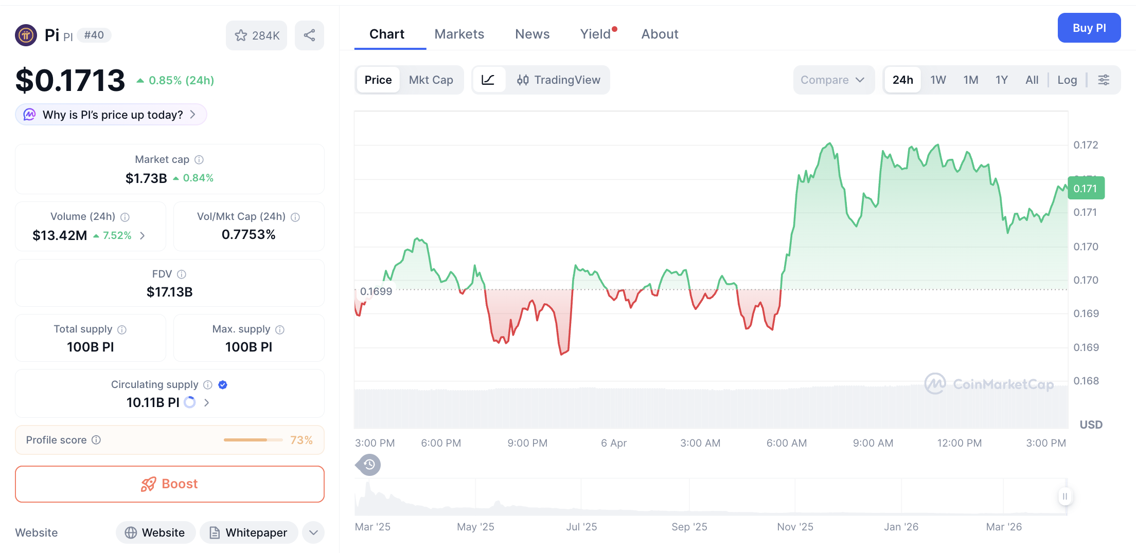 Pergerakan harga Pi Coin (PI/USDT) pada Senin, 6 April 2026. Sumber: CoinMarketCap.