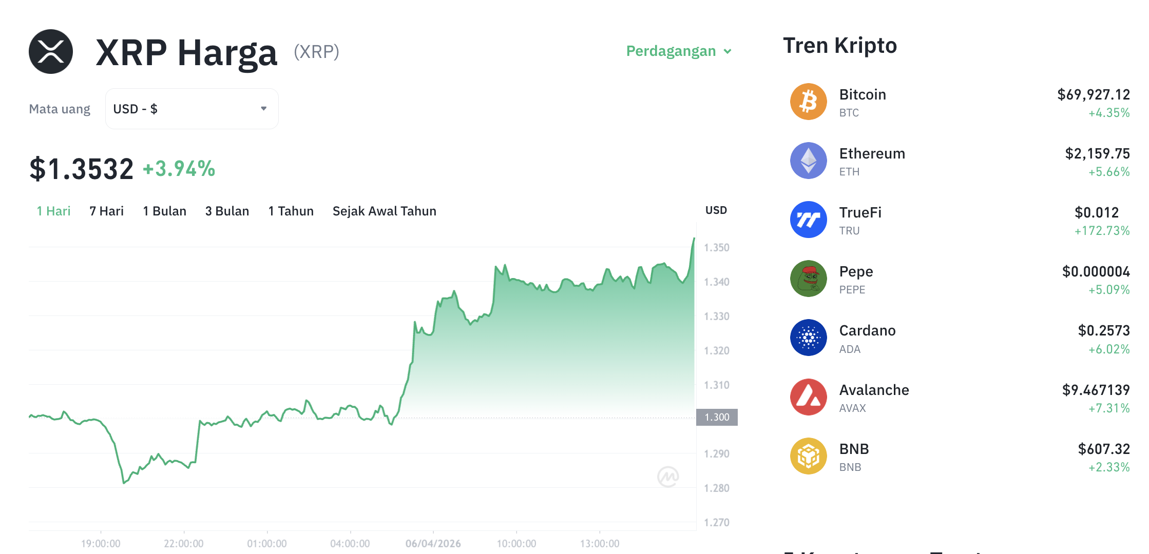 Pergerakan harga XRP (XRP/USDT) pada Senin, 6 April 2026. Sumber: Tokocrypto.