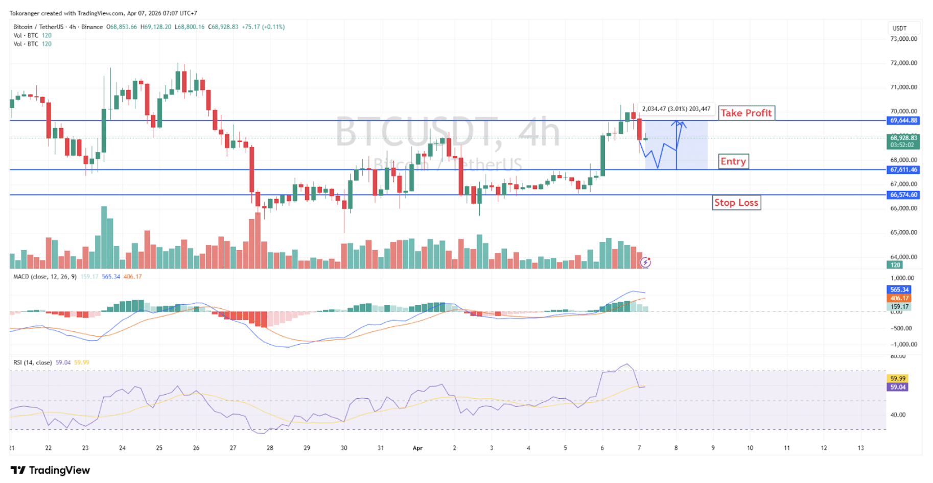 Sinyal Kripto 7 April 2026: Analisis Teknikal dan Proyeksi Pasar