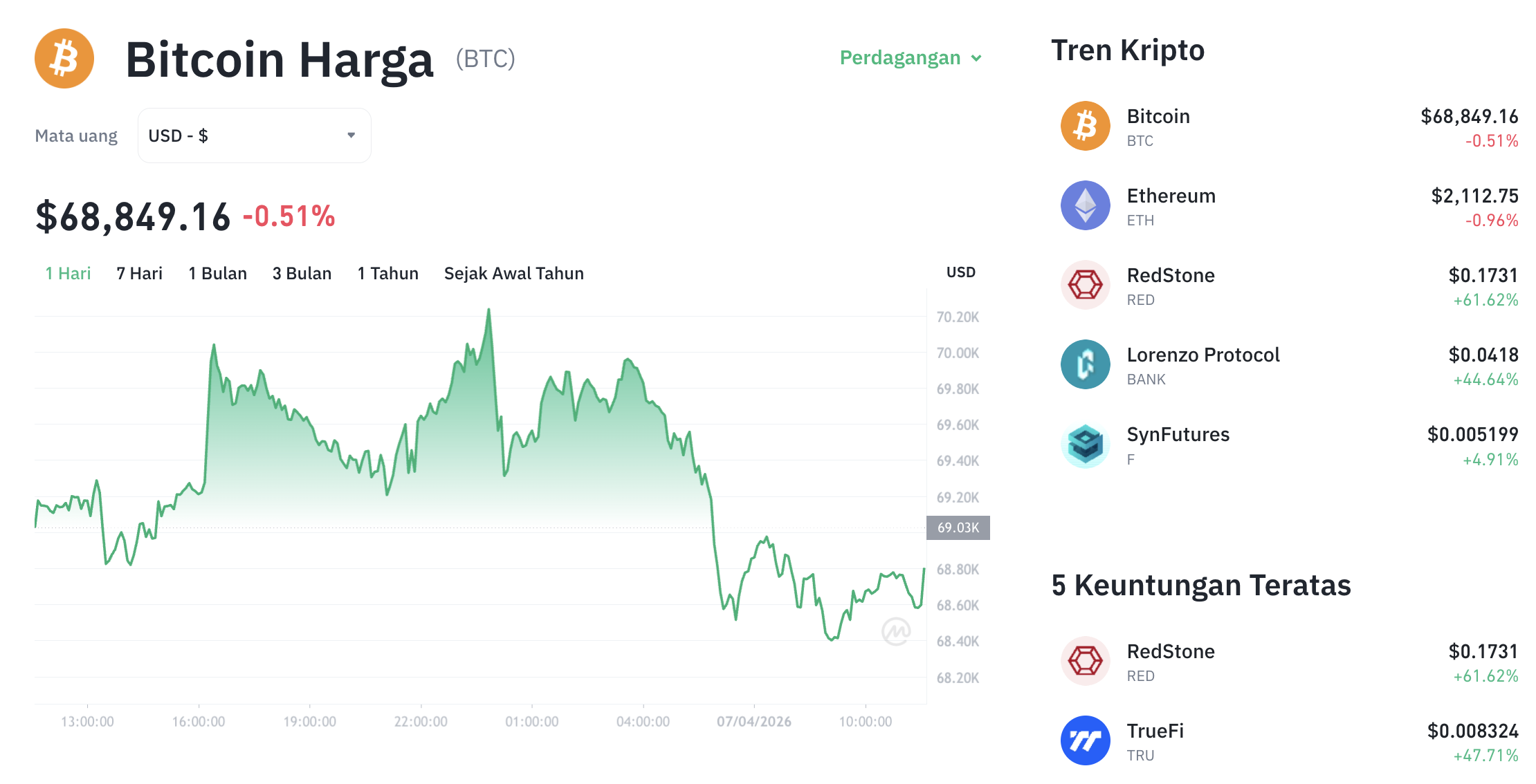 Pergerakan harga Bitcoin (BTC/USDT) pada Selasa, 7 April 2026. Sumber: Tokocrypto.