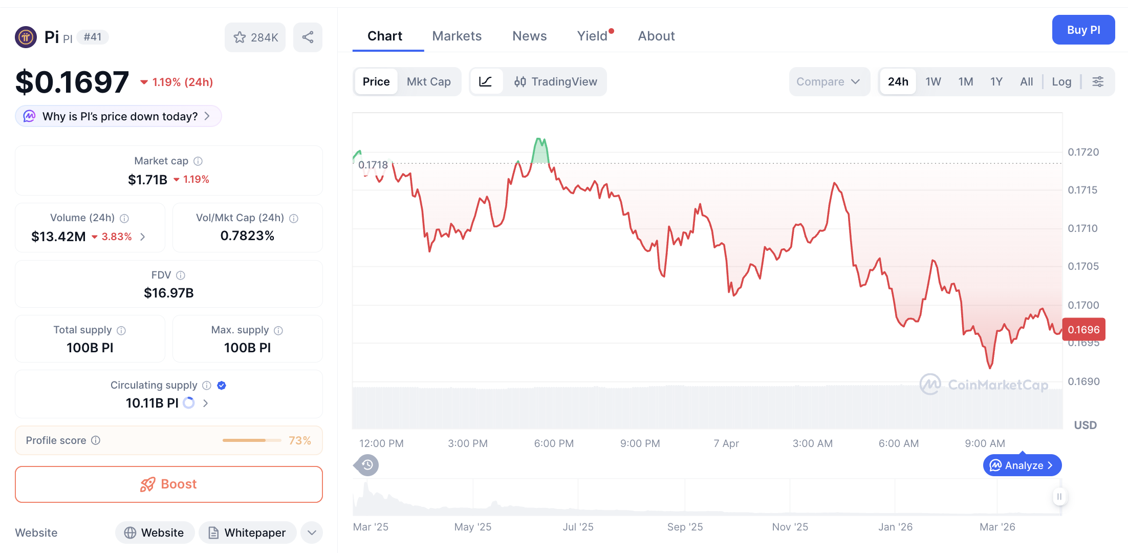 Pergerakan harga Pi Coin (PI/USDT) pada Selasa, 7 April 2026. Sumber: CoinMarketCap.