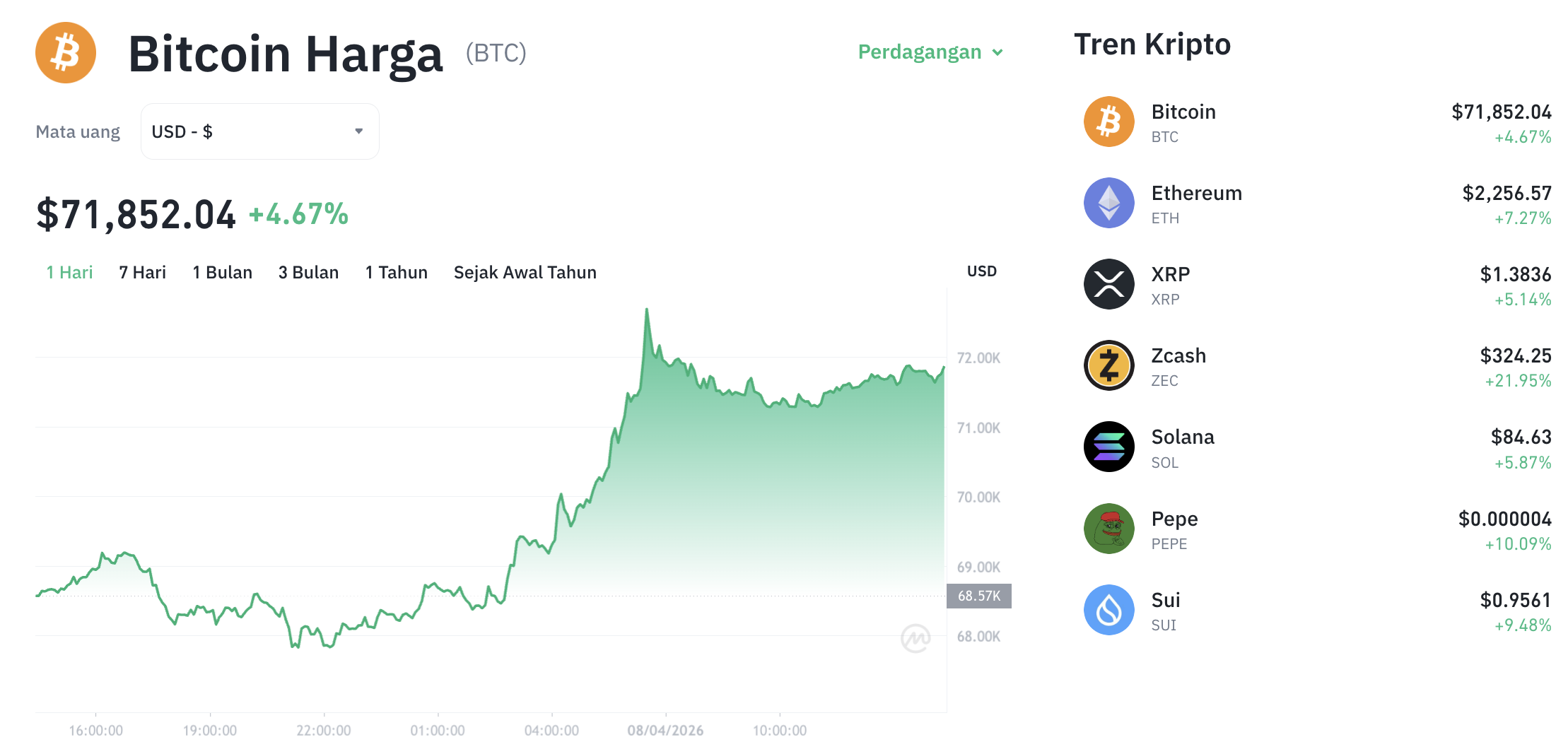 Pergerakan harga Bitcoin (BTC/USDT) pada Rabu, 8 April 2026. Sumber: Tokocrypto.
