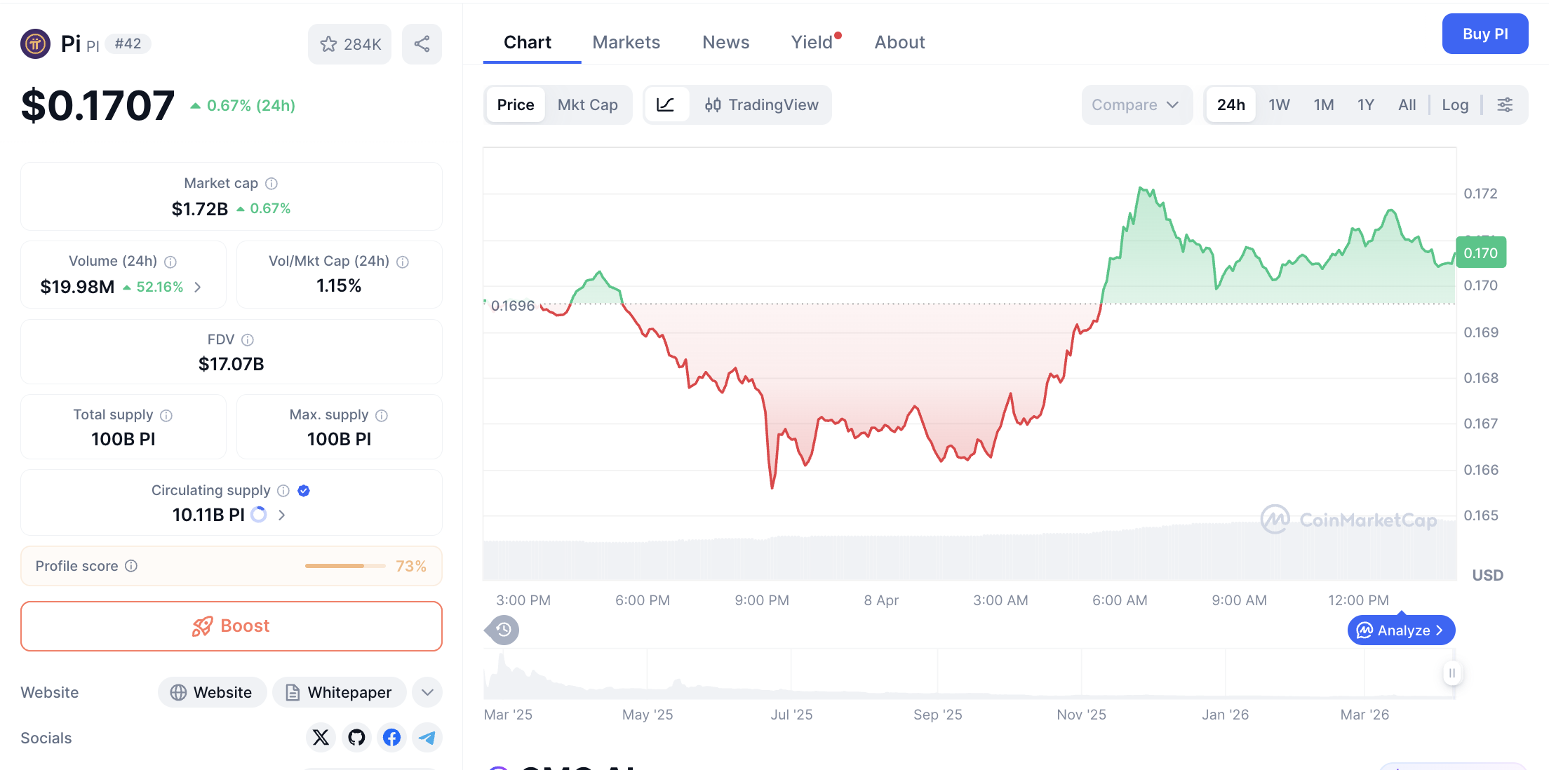 Pergerakan harga Pi Coin (PI/USDT) pada Rabu, 8 April 2026. Sumber: CoinMarketCap.