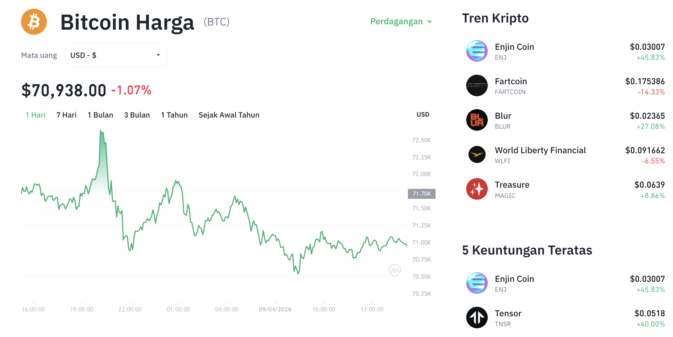 Pergerakan harga Bitcoin (BTC/USDT) pada Kamis, 9 April 2026. Sumber: Tokocrypto.