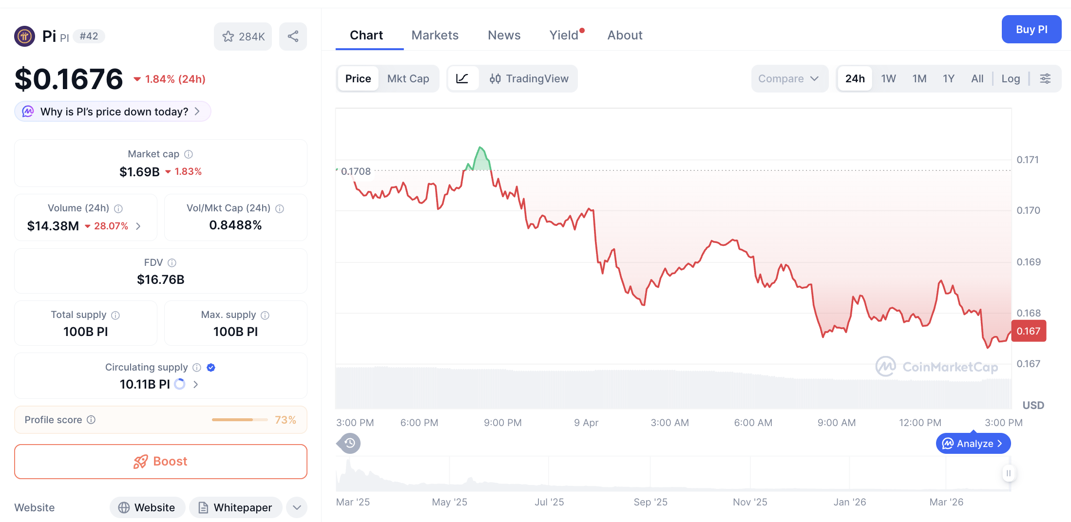 Pergerakan harga Pi Coin (PI/USDT) pada Kamis, 9 April 2026. Sumber: CoinMarketCap.