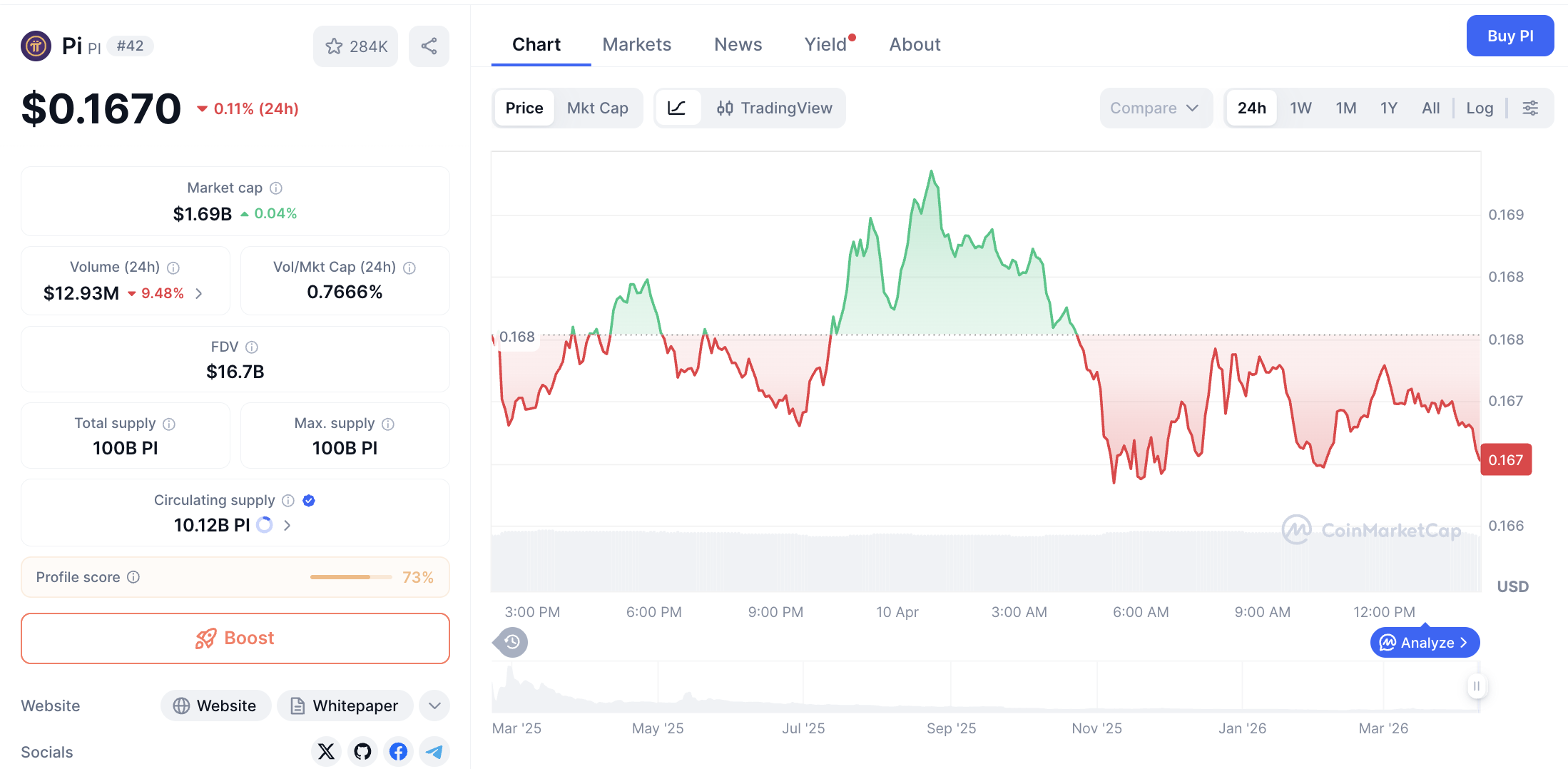 Pergerakan harga Pi Coin (PI/USDT) pada Jumat, 10 April 2026. Sumber: CoinMarketCap.