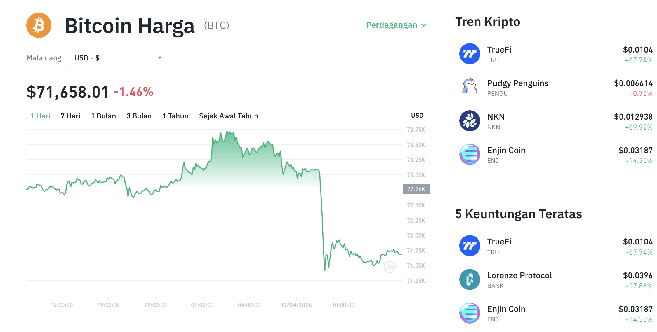 Pergerakan harga Bitcoin (BTC/USDT) pada Minggu, 12 April 2026. Sumber: Tokocrypto.