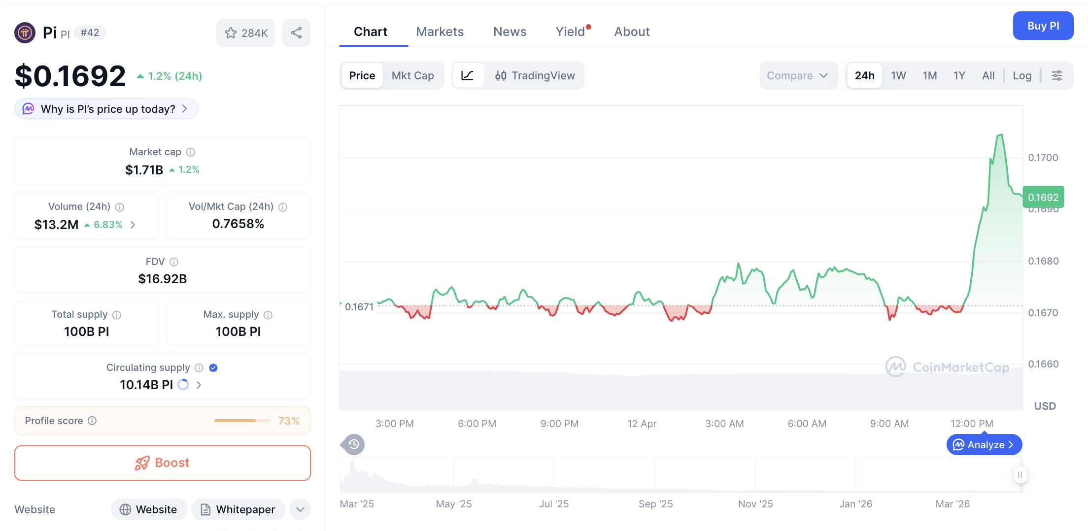 Pergerakan harga Pi Coin (PI/USDT) pada Minggu, 12 April 2026. Sumber: CoinMarketCap.