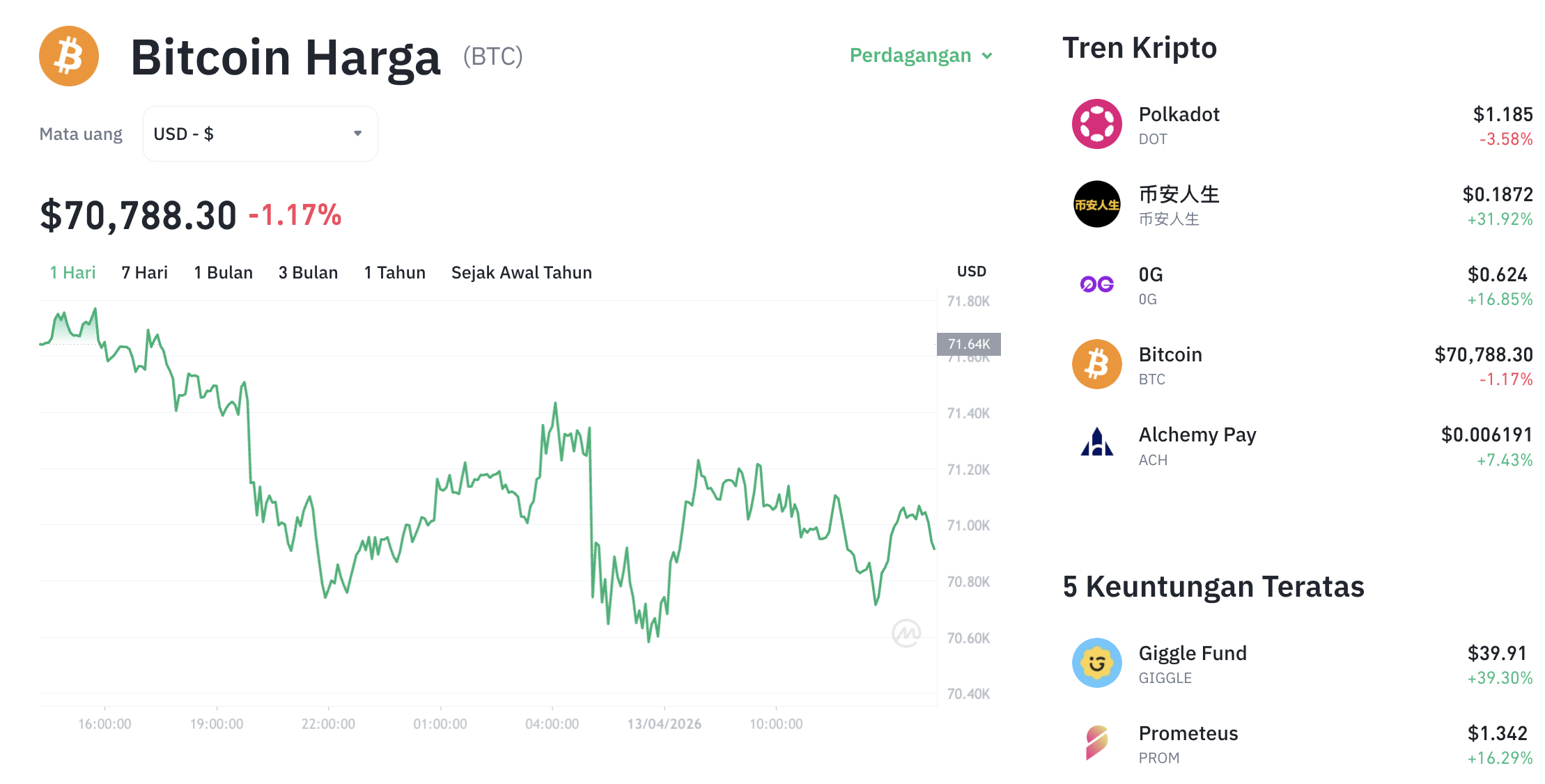 Analisa Harga BTC Hari Ini: Bitcoin Koreksi $70.806, Sinyal Turun?