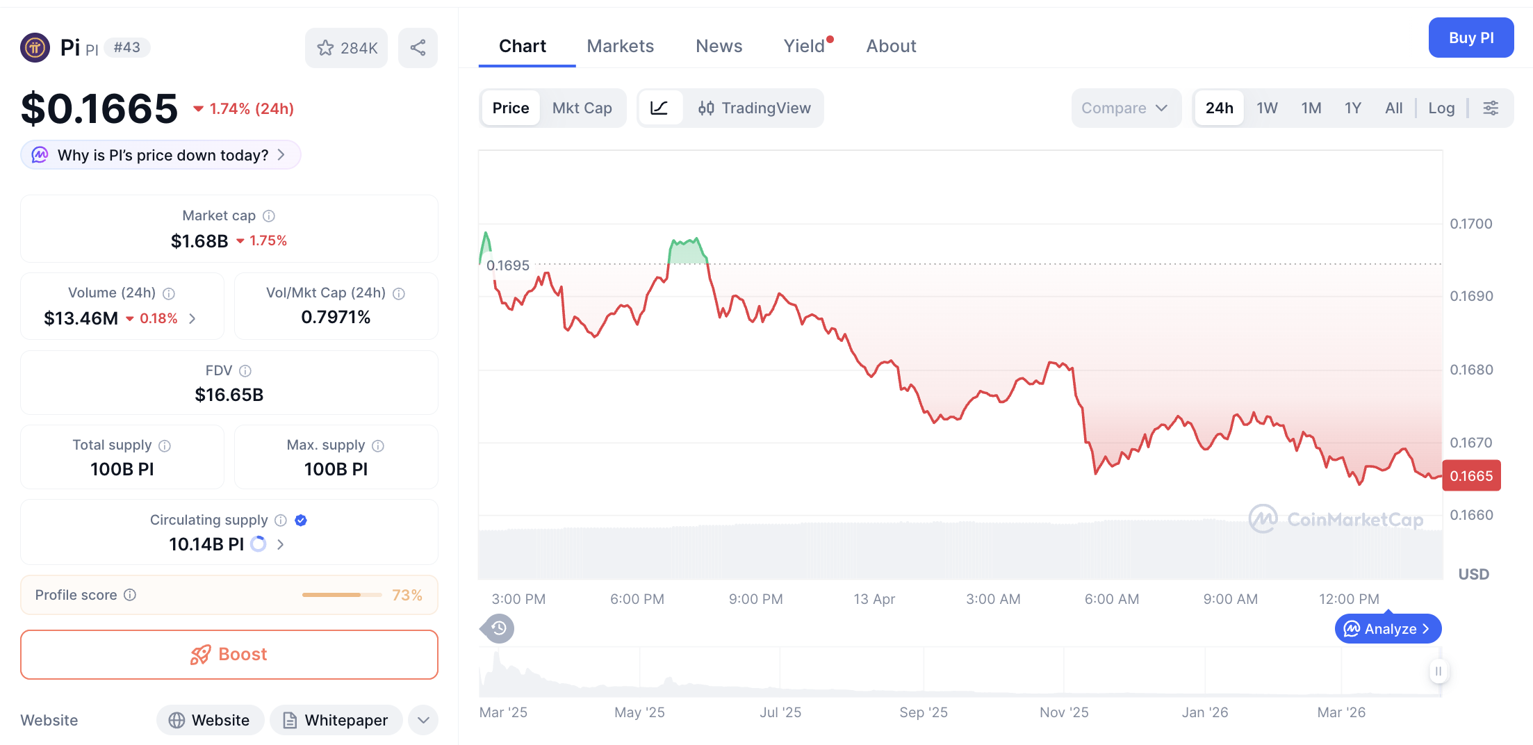 Pergerakan harga Pi Coin (PI/USDT) pada Senin, 13 April 2026. Sumber: CoinMarketCap.