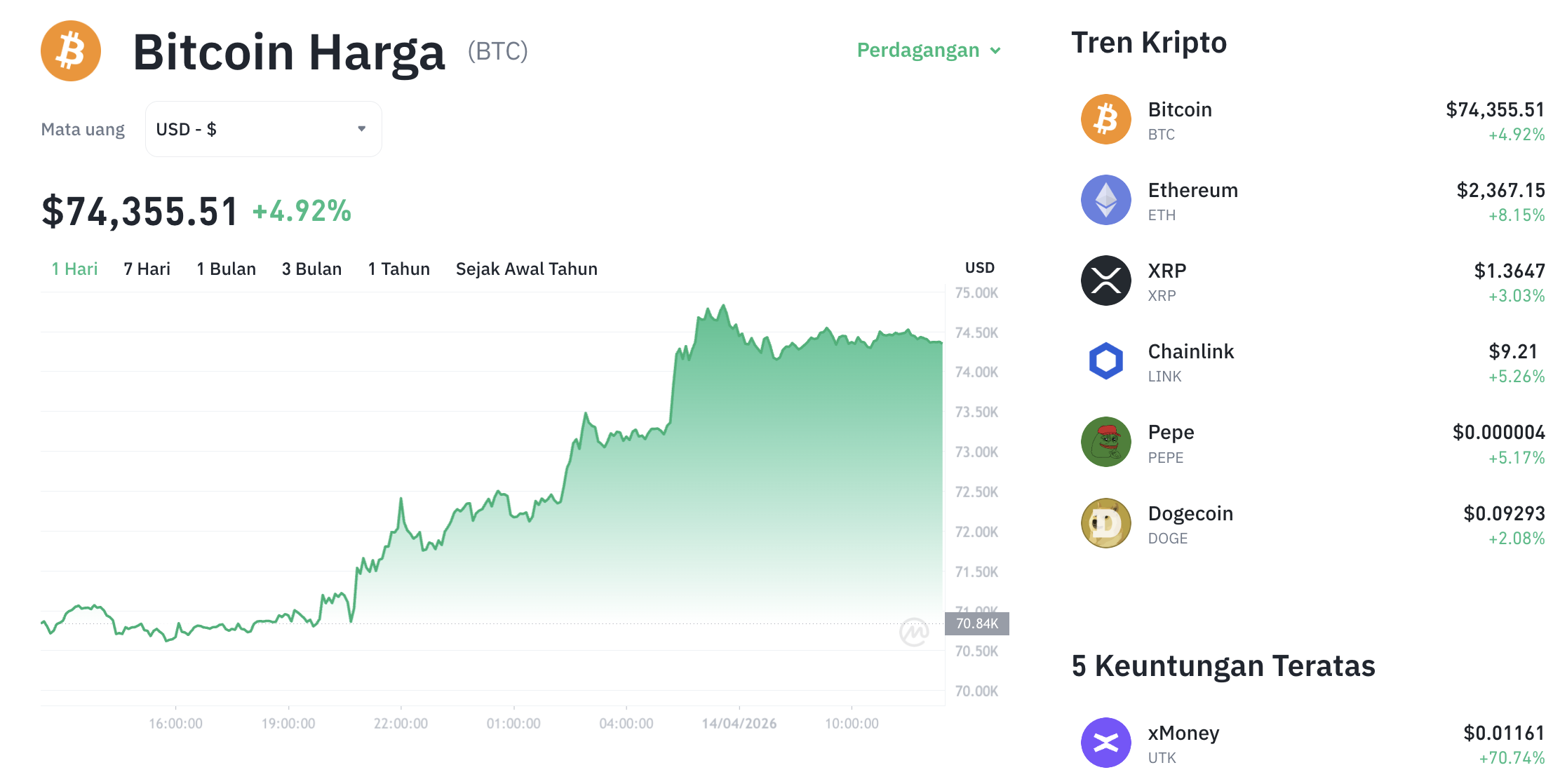 Analisa Harga BTC Hari Ini: Naik Nyaris 5%, Melesat Dekat $75K!