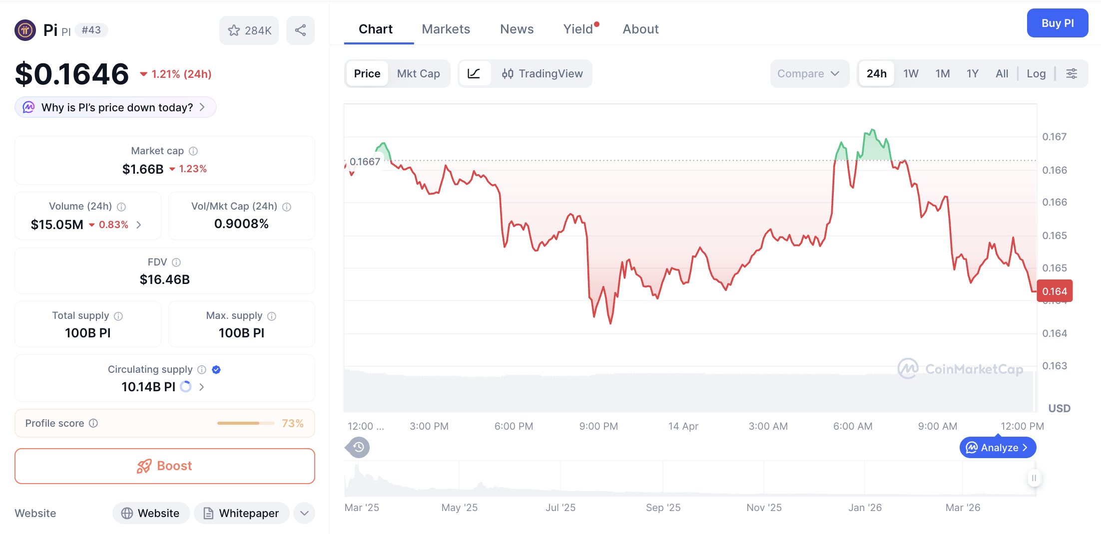Pergerakan harga Pi Coin (PI/USDT) pada Selasa, 14 April 2026. Sumber: CoinMarketCap.
