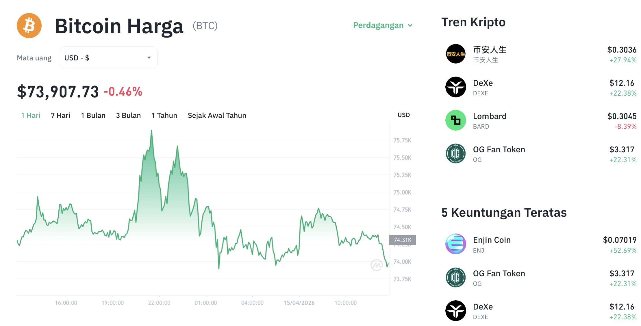 Winklevoss Twins Borong Bitcoin Lagi Rp700 Miliar, Sinyal Bullish?