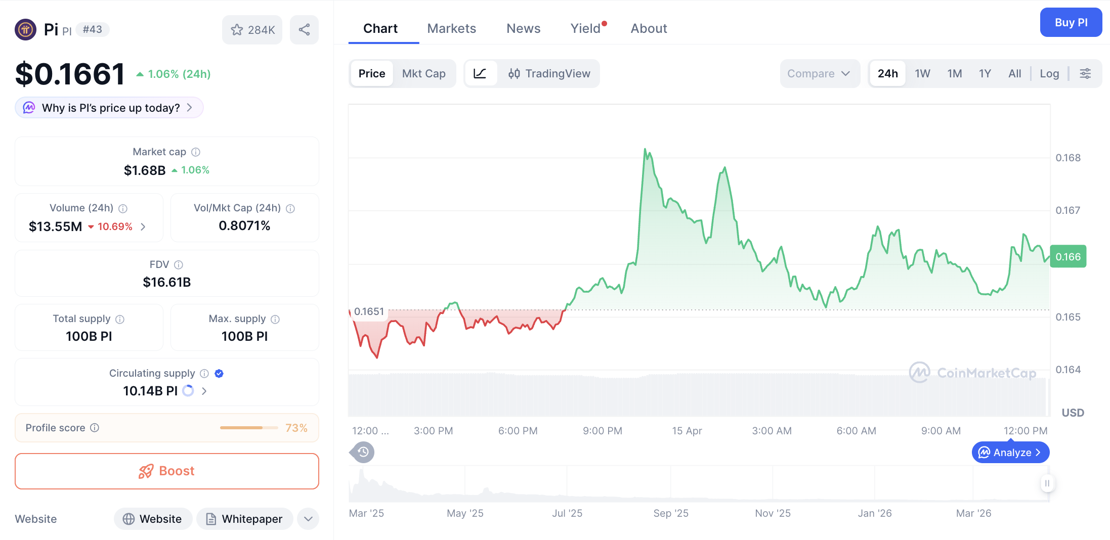 Pergerakan harga Pi Coin (PI/USDT) pada Rabu, 15 April 2026. Sumber: CoinMarketCap.