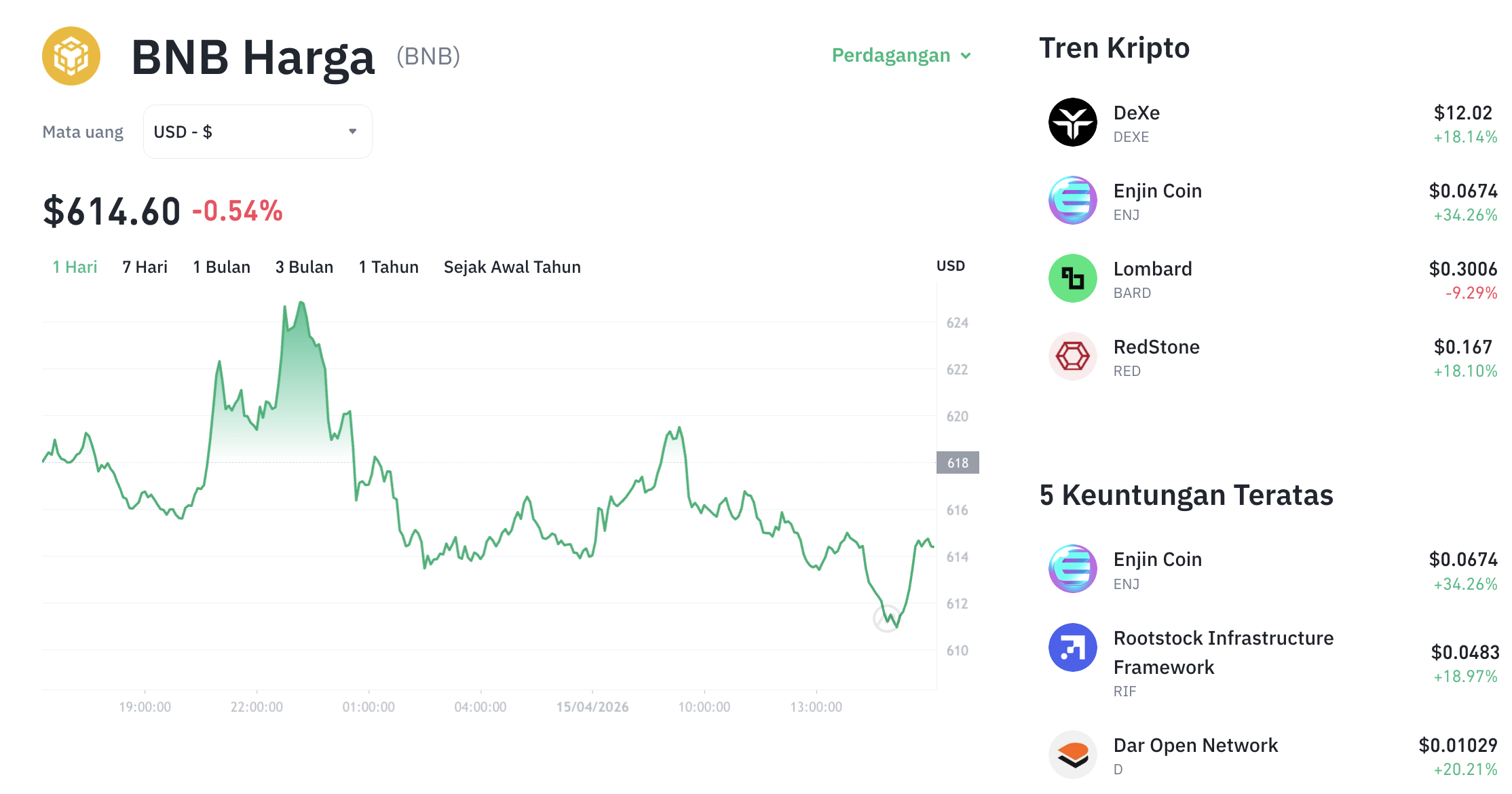 Pergerakan harga BNB (BNB/USDT) pada Rabu, 15 April 2026. Sumber: Tokocrypto.