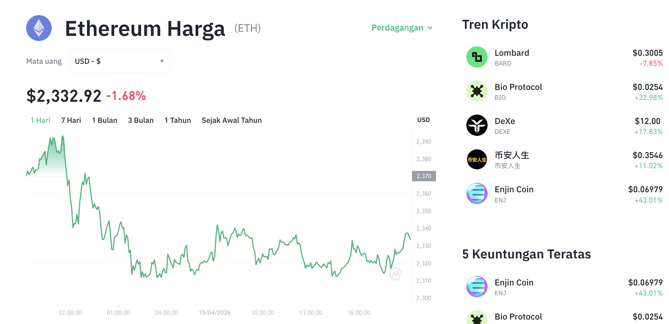 Pergerakan harga Ethereum (ETH/USDT) pada Rabu, 15 April 2026. Sumber: Tokocrypto.