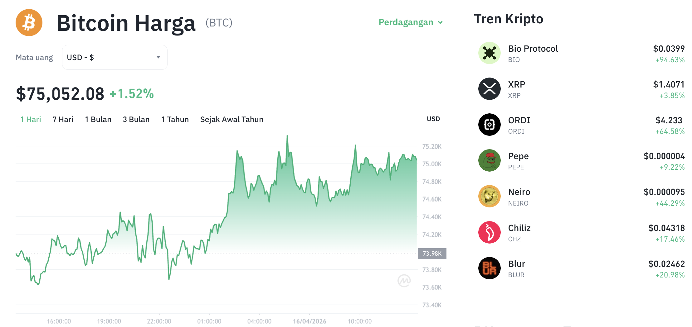 Pergerakan harga Bitcoin (BTC/USDT) pada Kamis, 16 April 2026. Sumber: Tokocrypto.