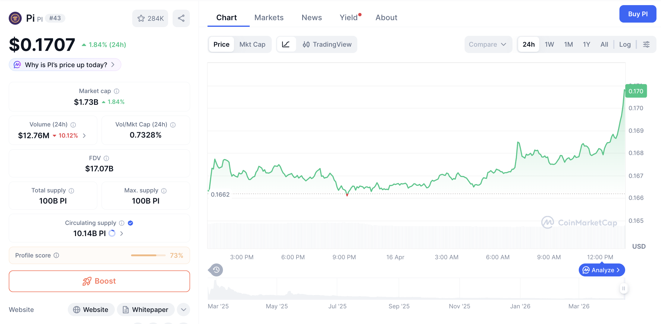 Pergerakan harga Pi Coin (PI/USDT) pada Kamis, 16 April 2026. Sumber: CoinMarketCap.