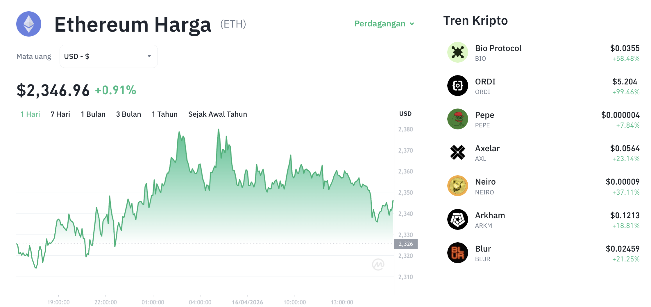 Pergerakan harga Ethereum (ETH/USDT) pada Kamis, 16 April 2026. Sumber: Tokocrypto.