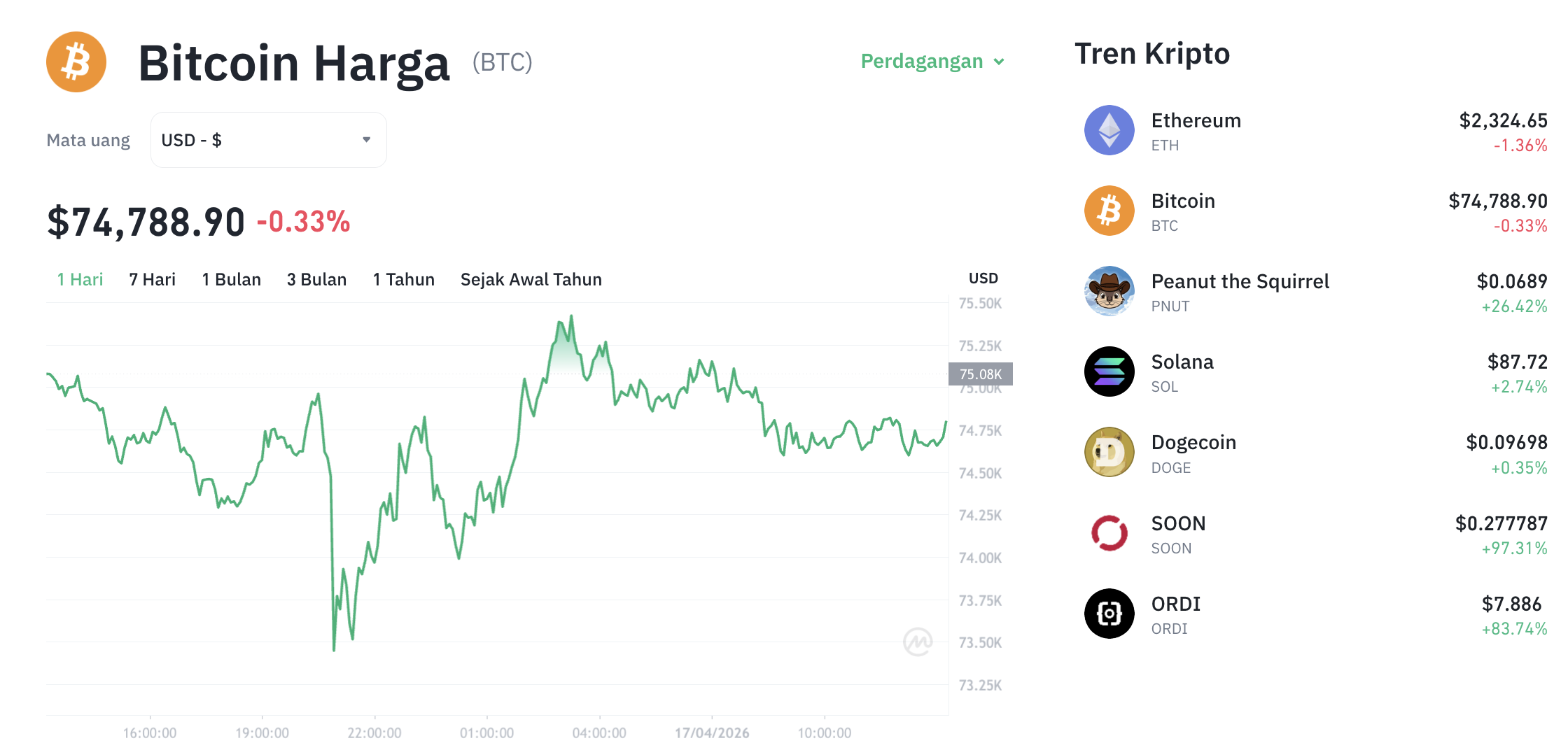 Pergerakan harga Bitcoin (BTC/USDT) pada Jumat, 17 April 2026. Sumber: Tokocrypto.