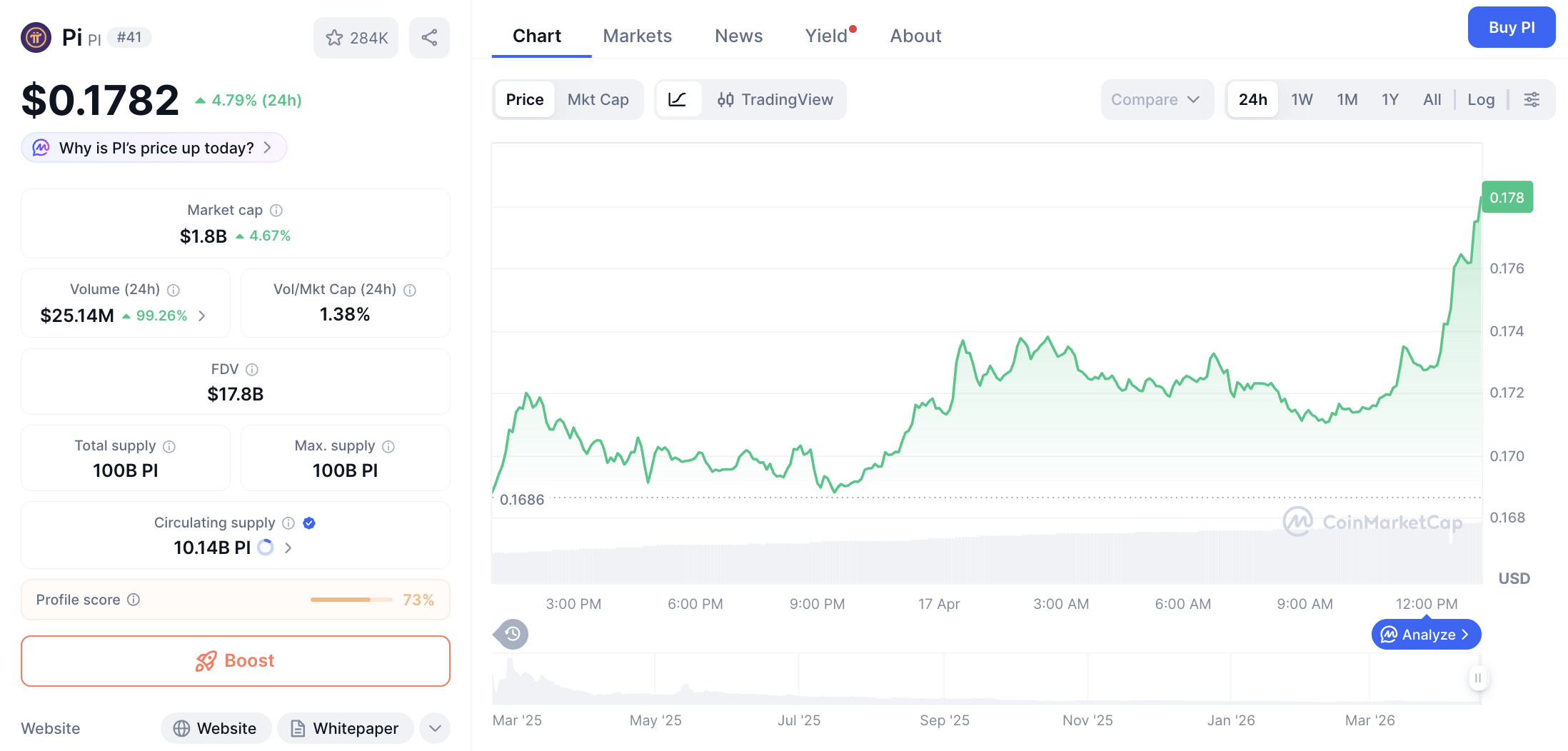 Pergerakan harga Pi Coin (PI/USDT) pada Jumat, 17 April 2026. Sumber: CoinMarketCap.