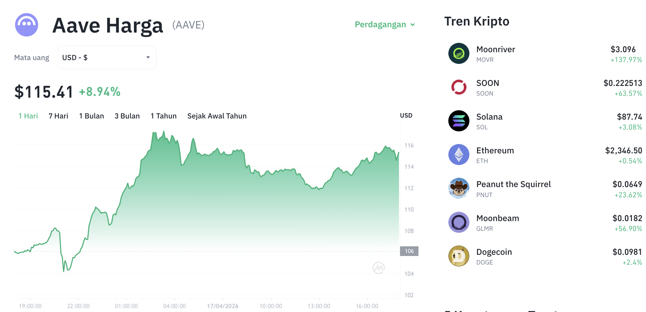 Pergerakan harga Aave (AAVE/USDT) pada Jumat, 17 April 2026. Sumber: Tokocrypto.