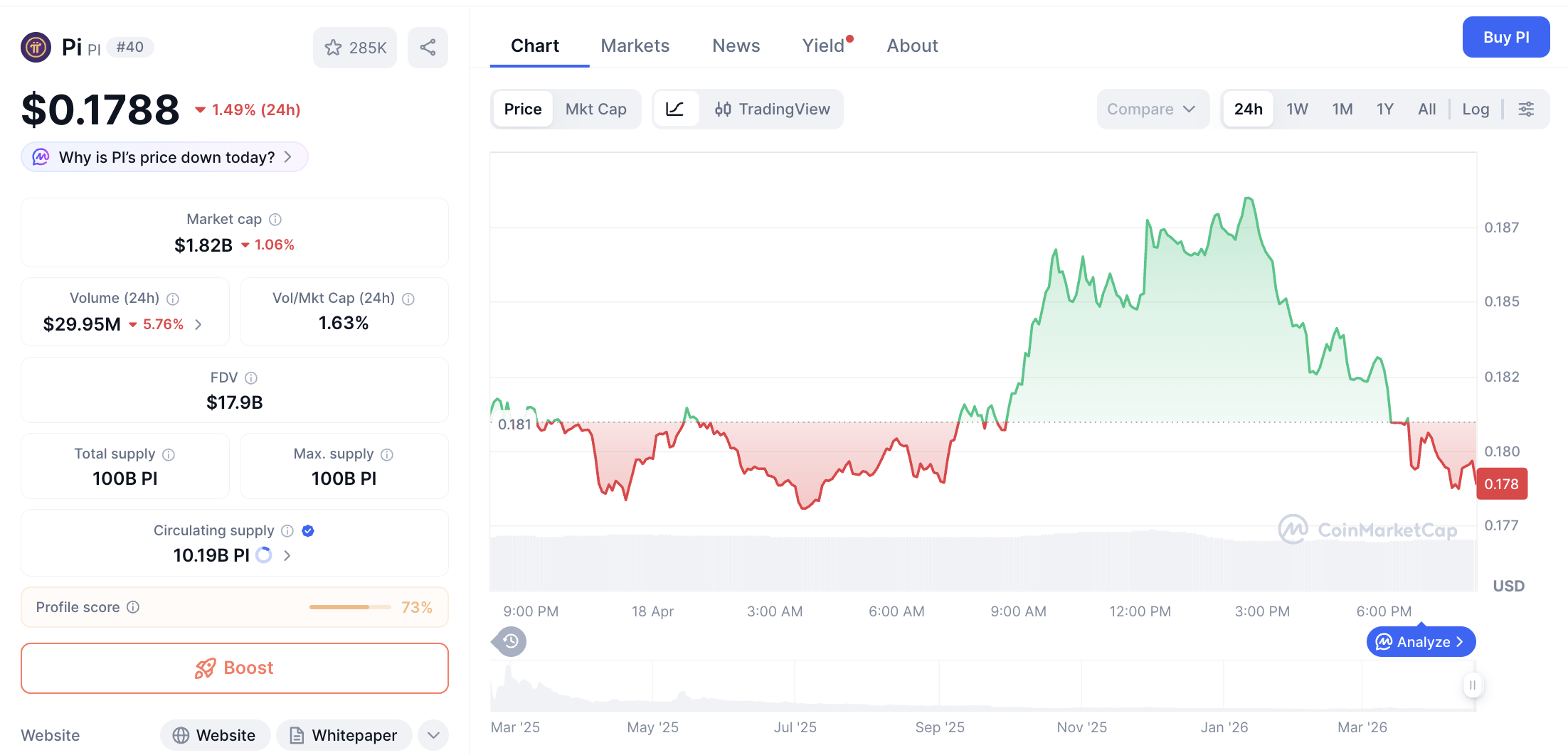 Pergerakan harga Pi Coin (PI/USDT) pada Sabtu, 18 April 2026. Sumber: CoinMarketCap.