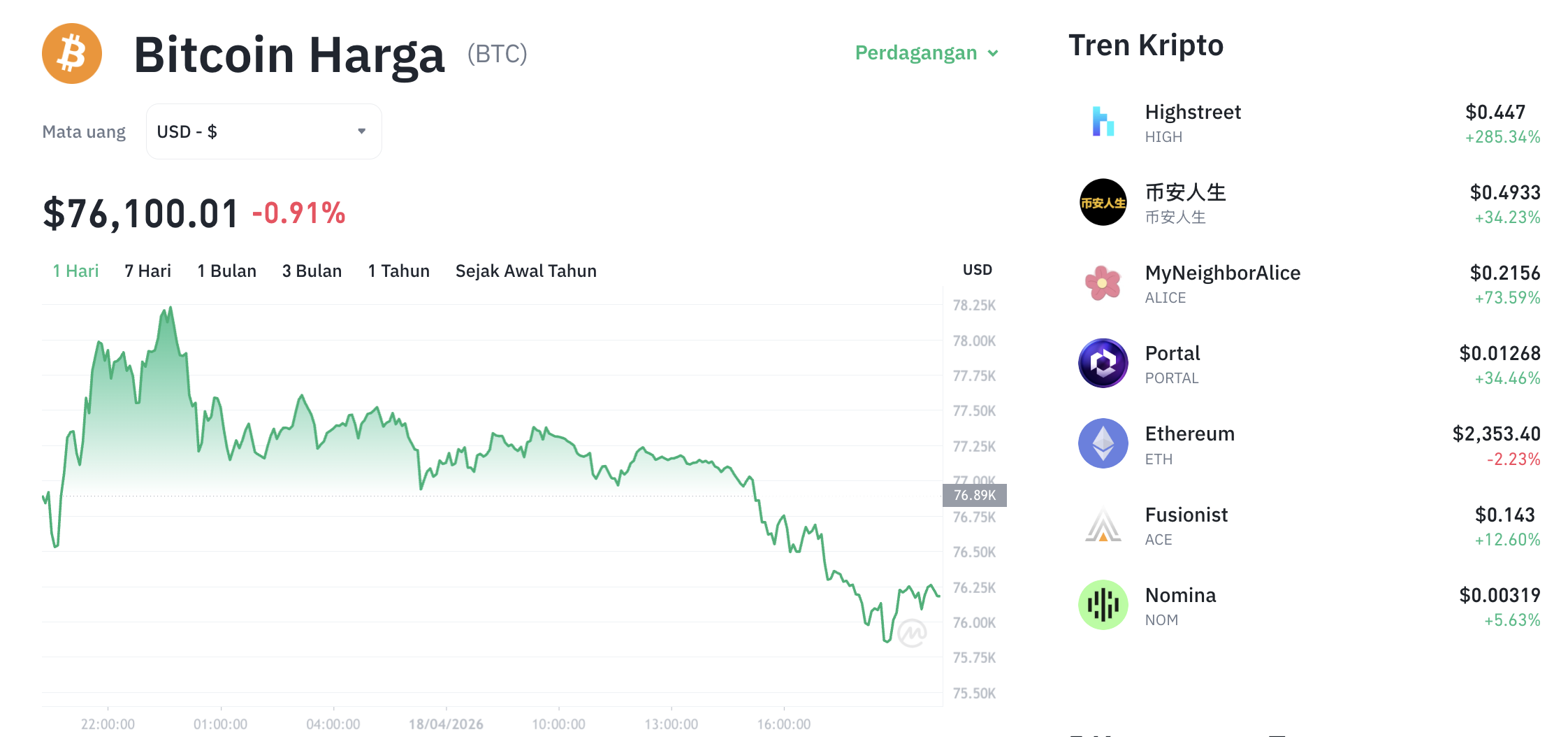 Pergerakan harga Aave (BTC/USDT) pada Sabtu, 18 April 2026. Sumber: Tokocrypto.