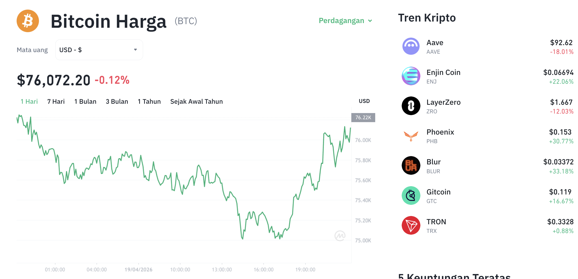 Pergerakan harga Aave (BTC/USDT) pada Minggu, 19 April 2026. Sumber: Tokocrypto.