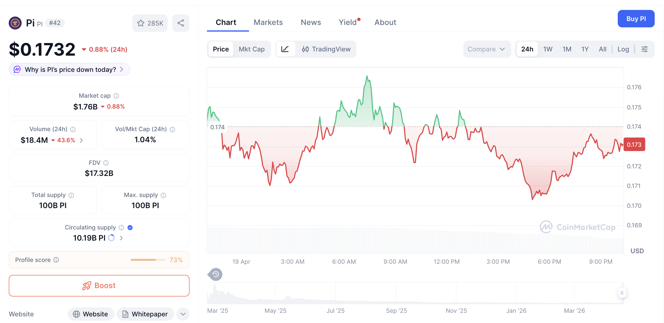 Pergerakan harga Pi Coin (PI/USDT) pada Mingu, 19 April 2026. Sumber: CoinMarketCap.