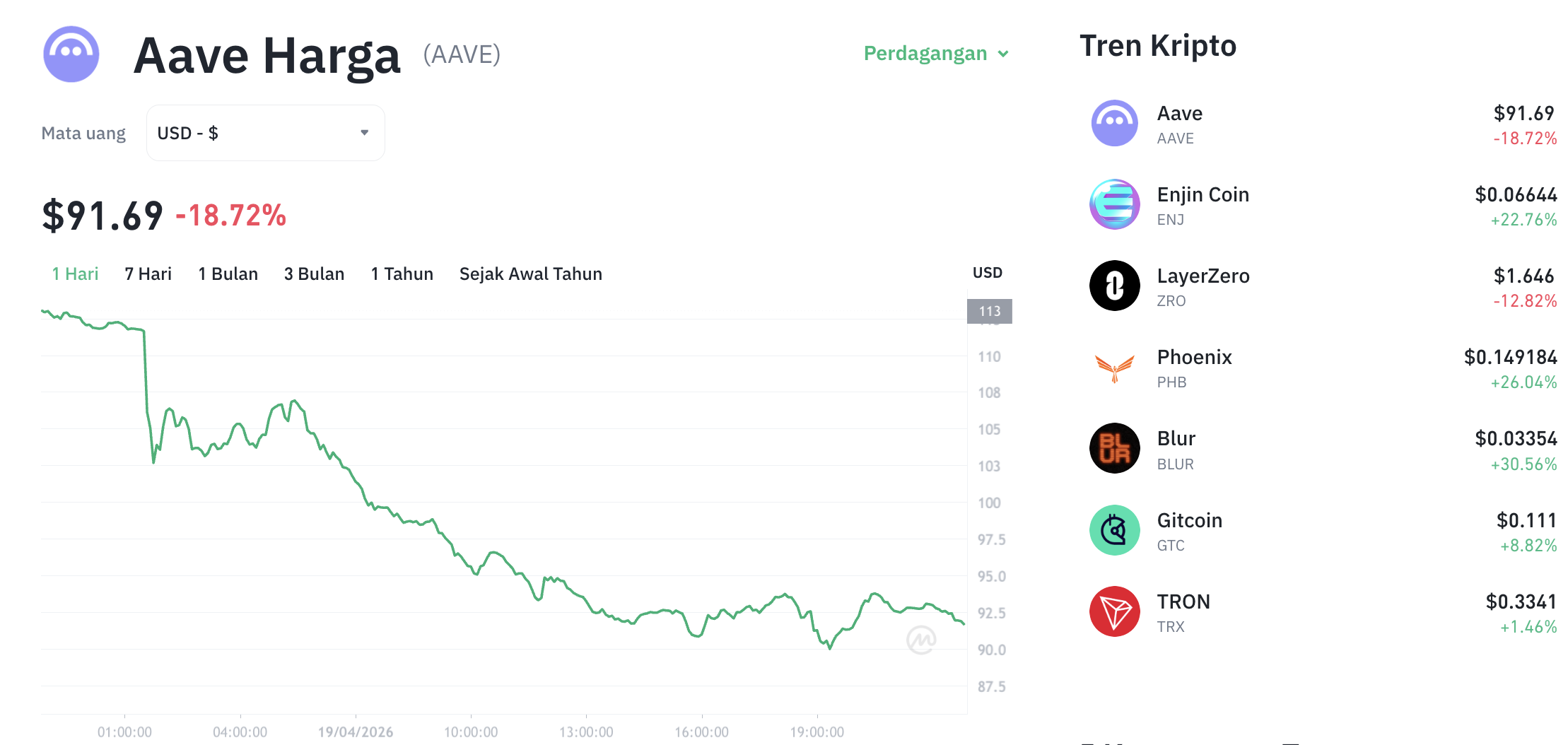 Pergerakan harga Aave (AAVE/USDT) pada Minggu, 19 April 2026. Sumber: Tokocrypto.