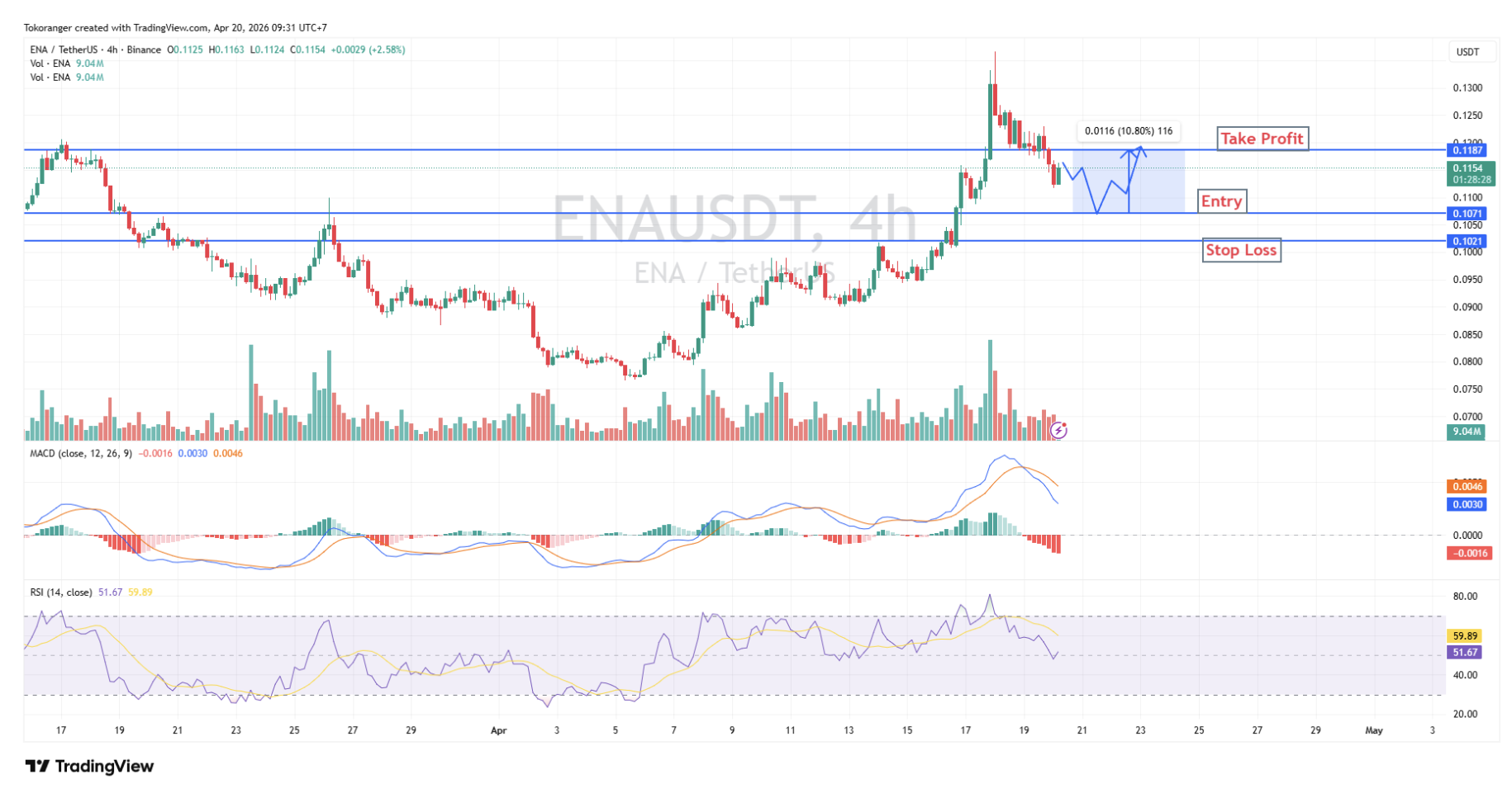 Sinyal Kripto 20 April 2026: Analisis Teknikal dan Proyeksi Pasar
