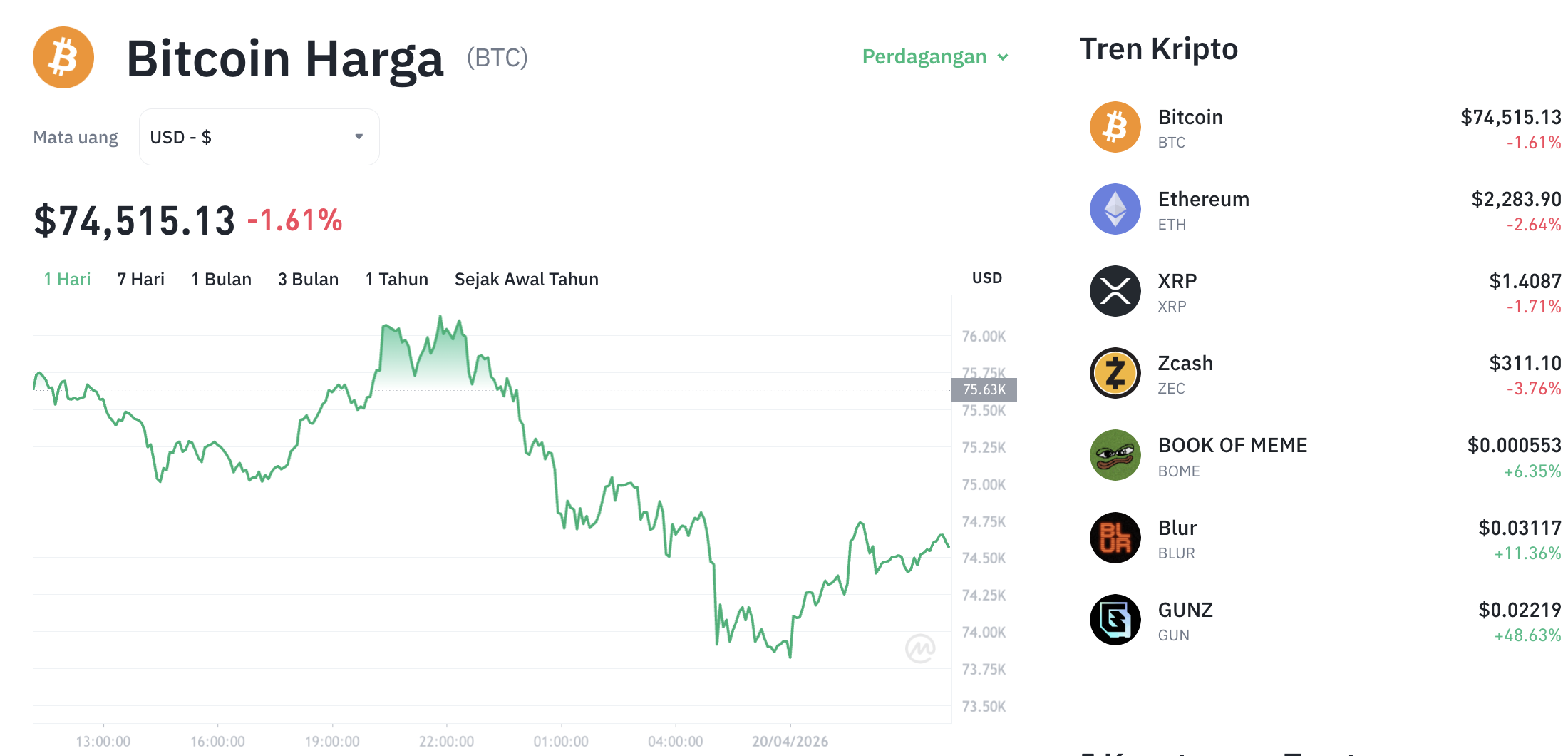 Pergerakan harga Bitcoin (BTC/USDT) pada Senin, 20 April 2026. Sumber: Tokocrypto.