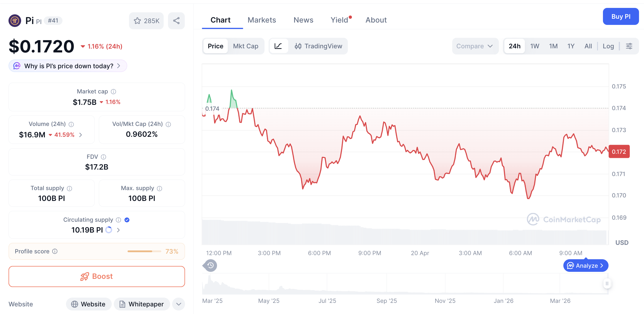 Pergerakan harga Pi Coin (PI/USDT) pada Senin, 20 April 2026. Sumber: CoinMarketCap.