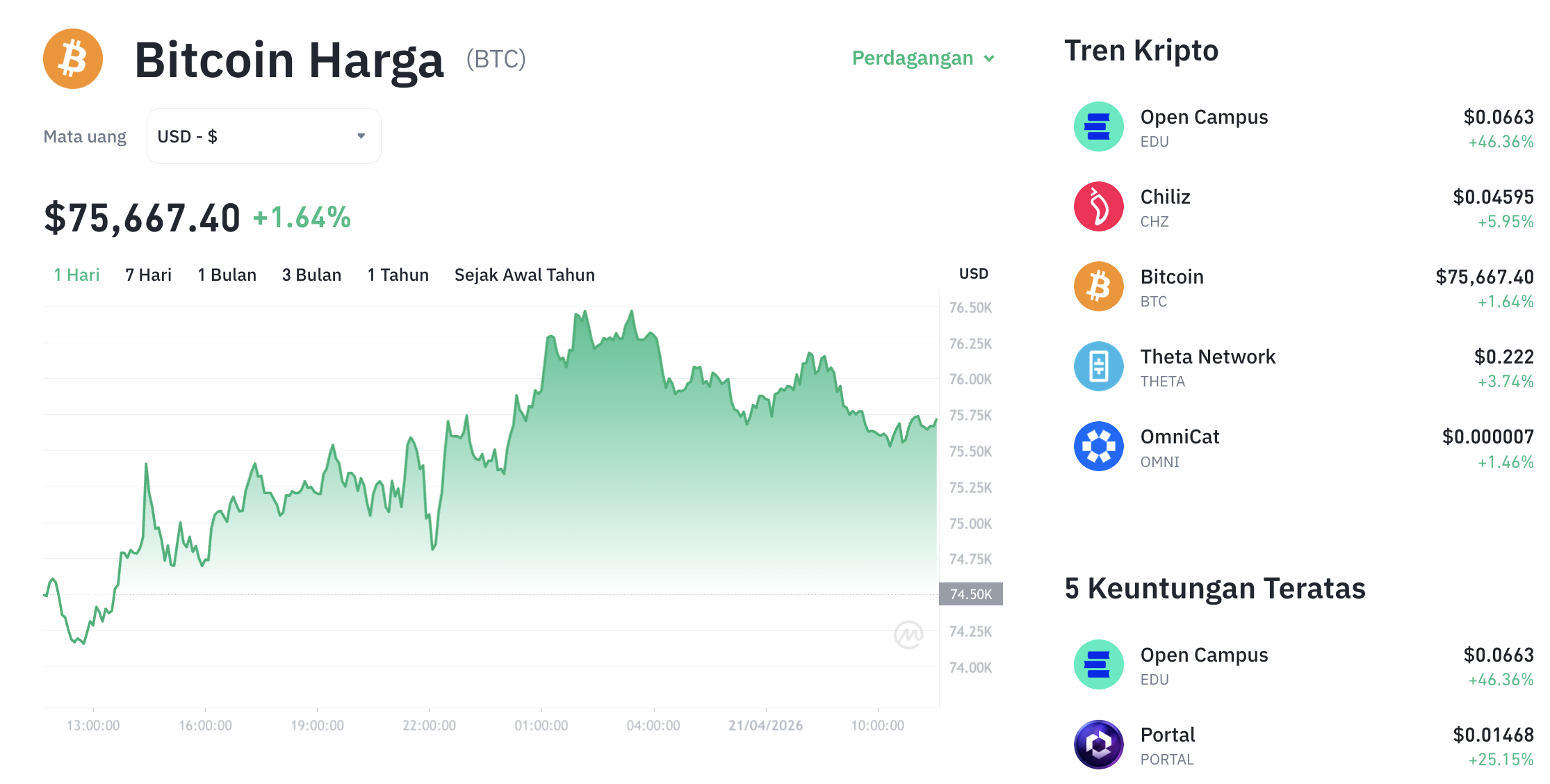 Pergerakan harga Bitcoin (BTC/USDT) pada Selasa, 21 April 2026. Sumber: Tokocrypto.