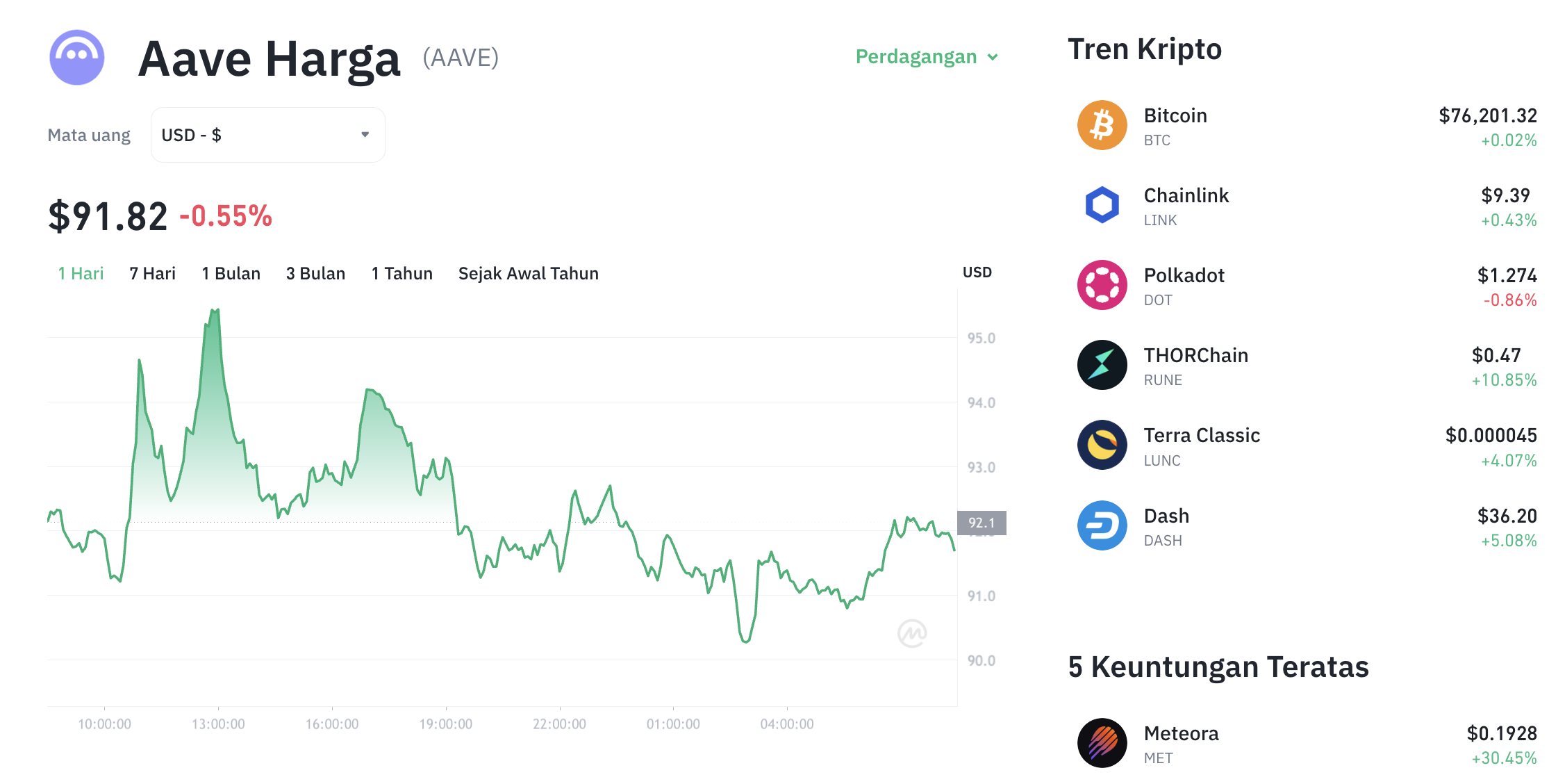 Pergerakan harga Aave (AAVE/USDT) pada Rabu, 22 April 2026. Sumber: Tokocrypto.