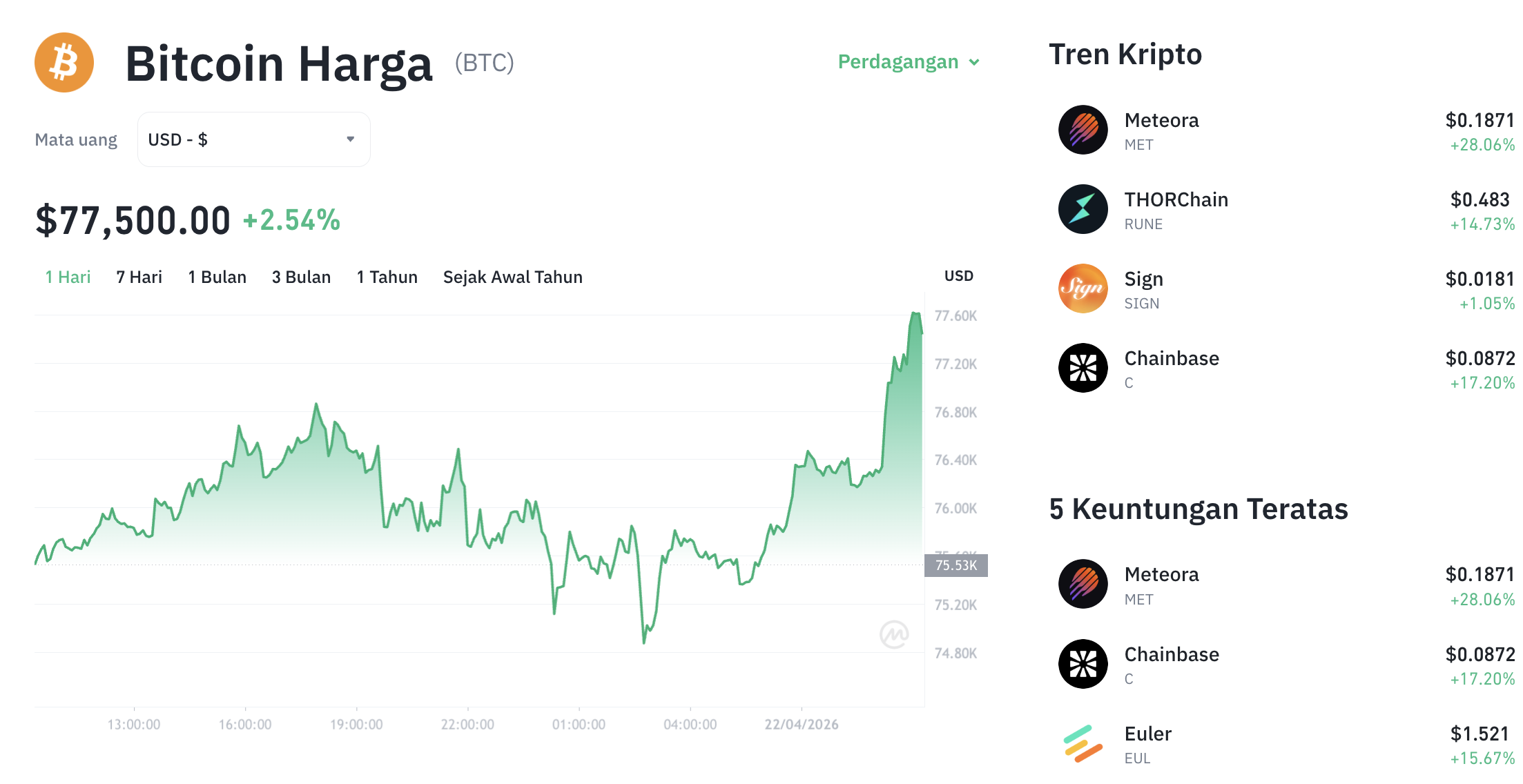 Pergerakan harga Bitcoin (BTC/USDT) pada Rabu, 22 April 2026. Sumber: Tokocrypto.