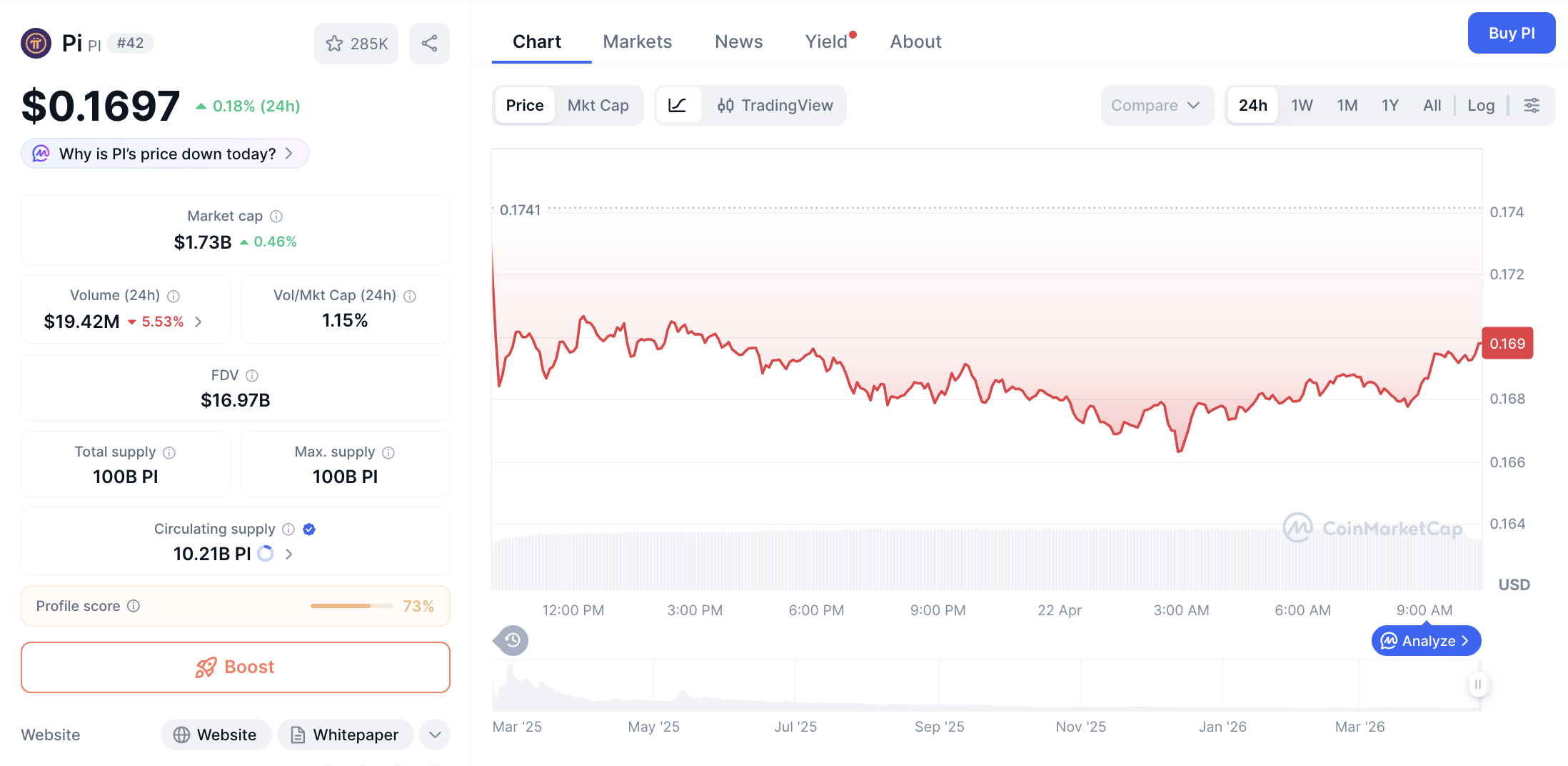 Pergerakan harga Pi Coin (PI/USDT) pada Rabu, 22 April 2026. Sumber: CoinMarketCap.