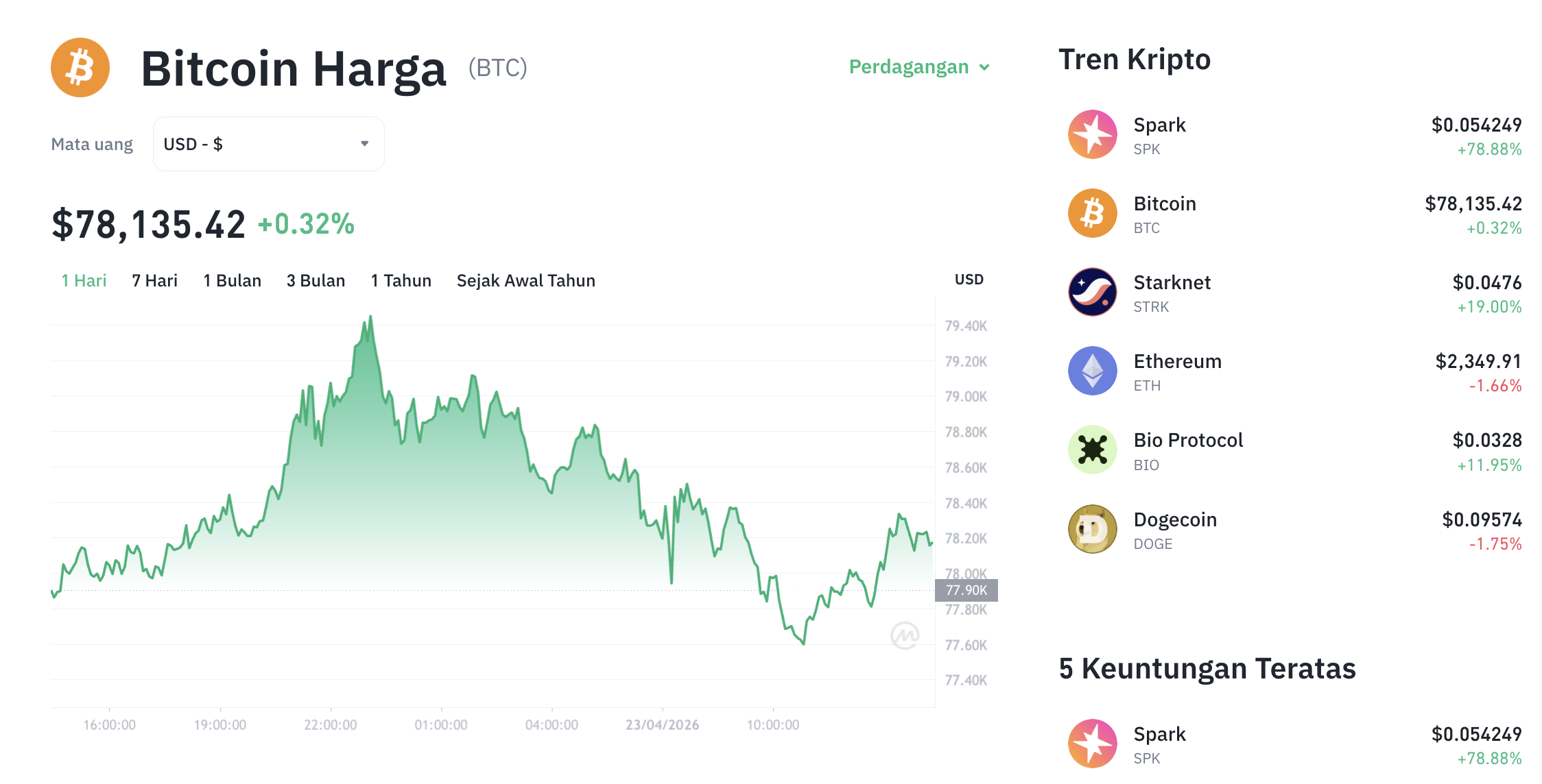 Pergerakan harga Bitcoin (BTC/USDT) pada Kamis, 23 April 2026. Sumber: Tokocrypto.