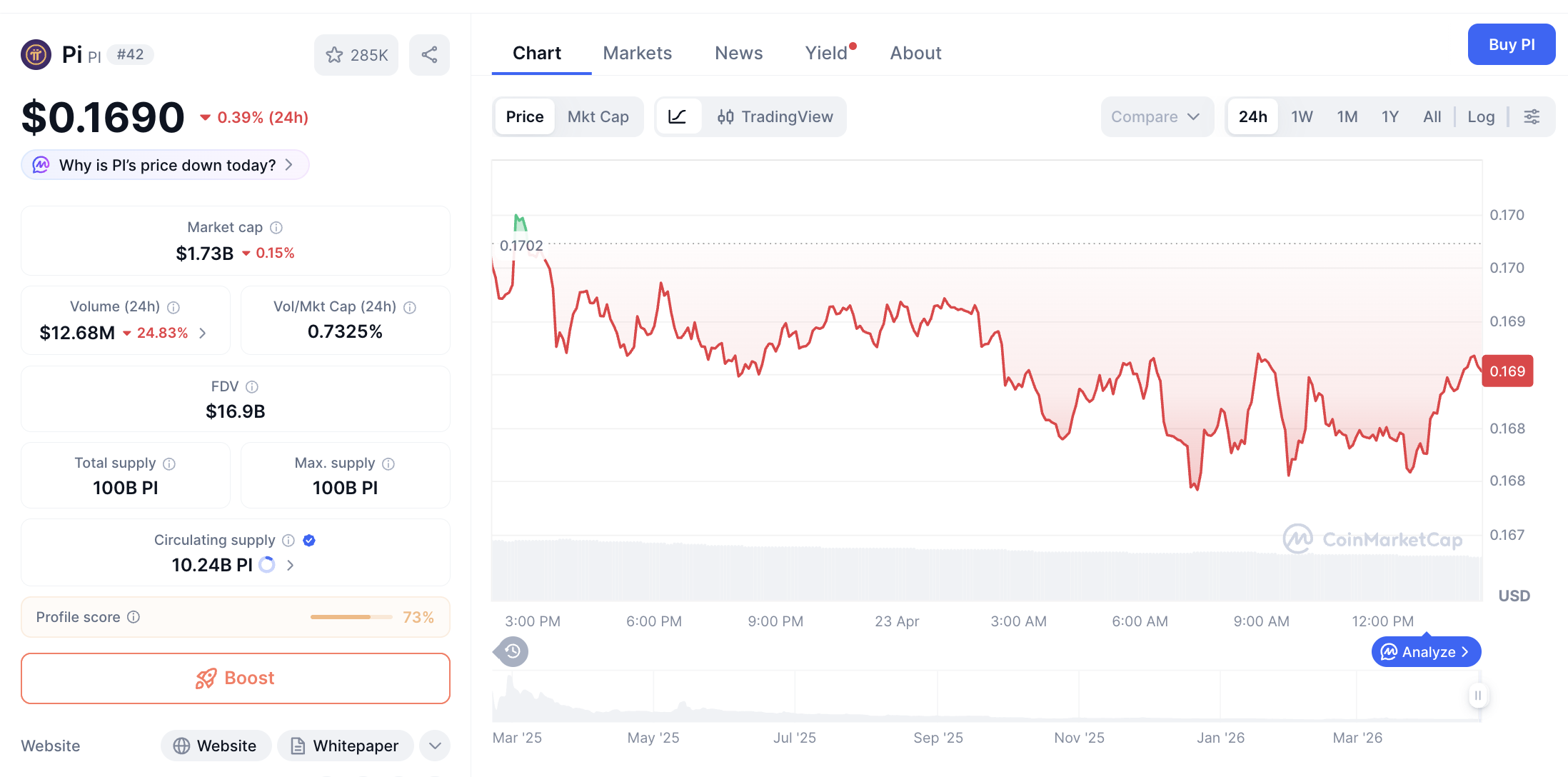 Pergerakan harga Pi Coin (PI/USDT) pada Kamis, 23 April 2026. Sumber: CoinMarketCap.