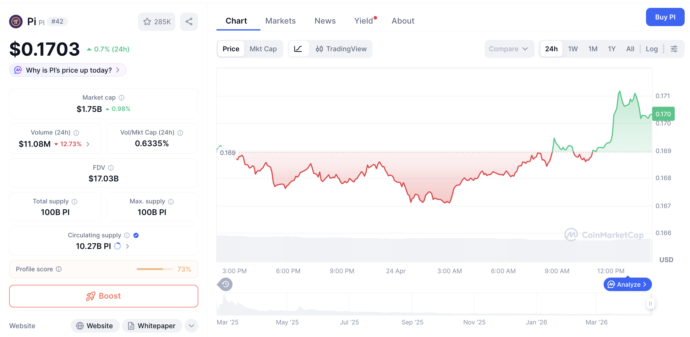 Pergerakan harga Pi Coin (PI/USDT) pada Jumat, 24 April 2026. Sumber: CoinMarketCap.