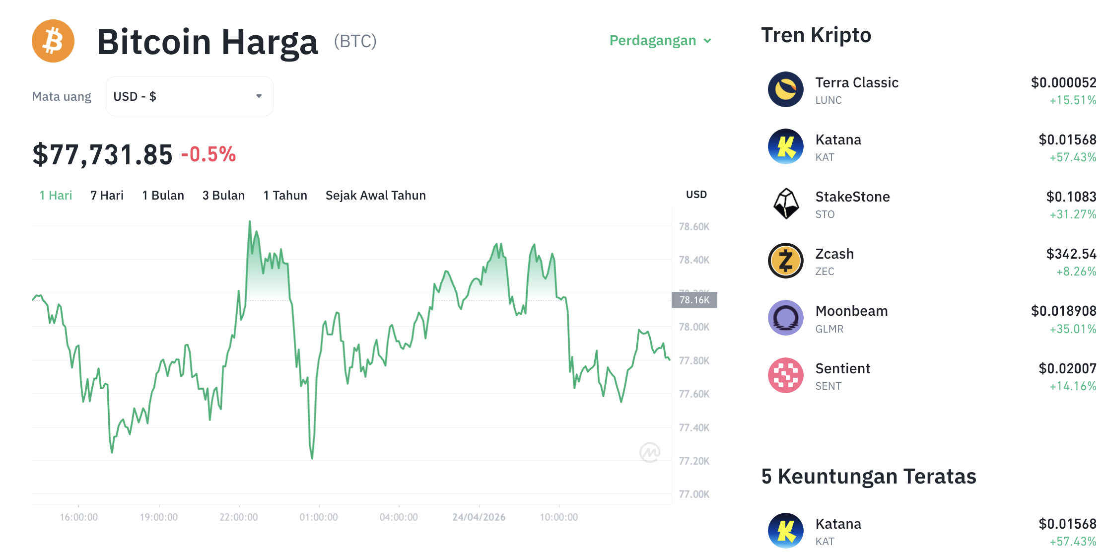Pergerakan harga Bitcoin (BTC/USDT) pada Jumat, 24 April 2026. Sumber: Tokocrypto.