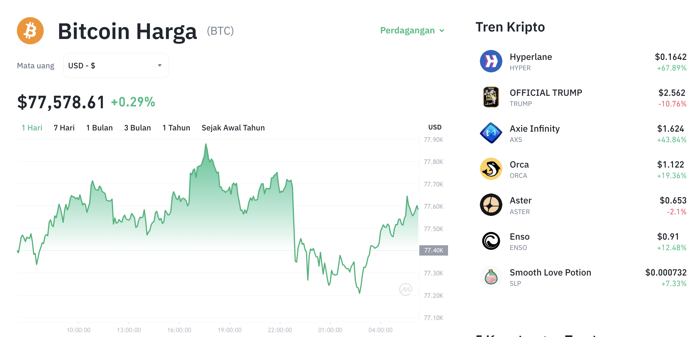 Pergerakan harga Bitcoin (BTC/USDT) pada Sabtu, 25 April 2026. Sumber: Tokocrypto.
